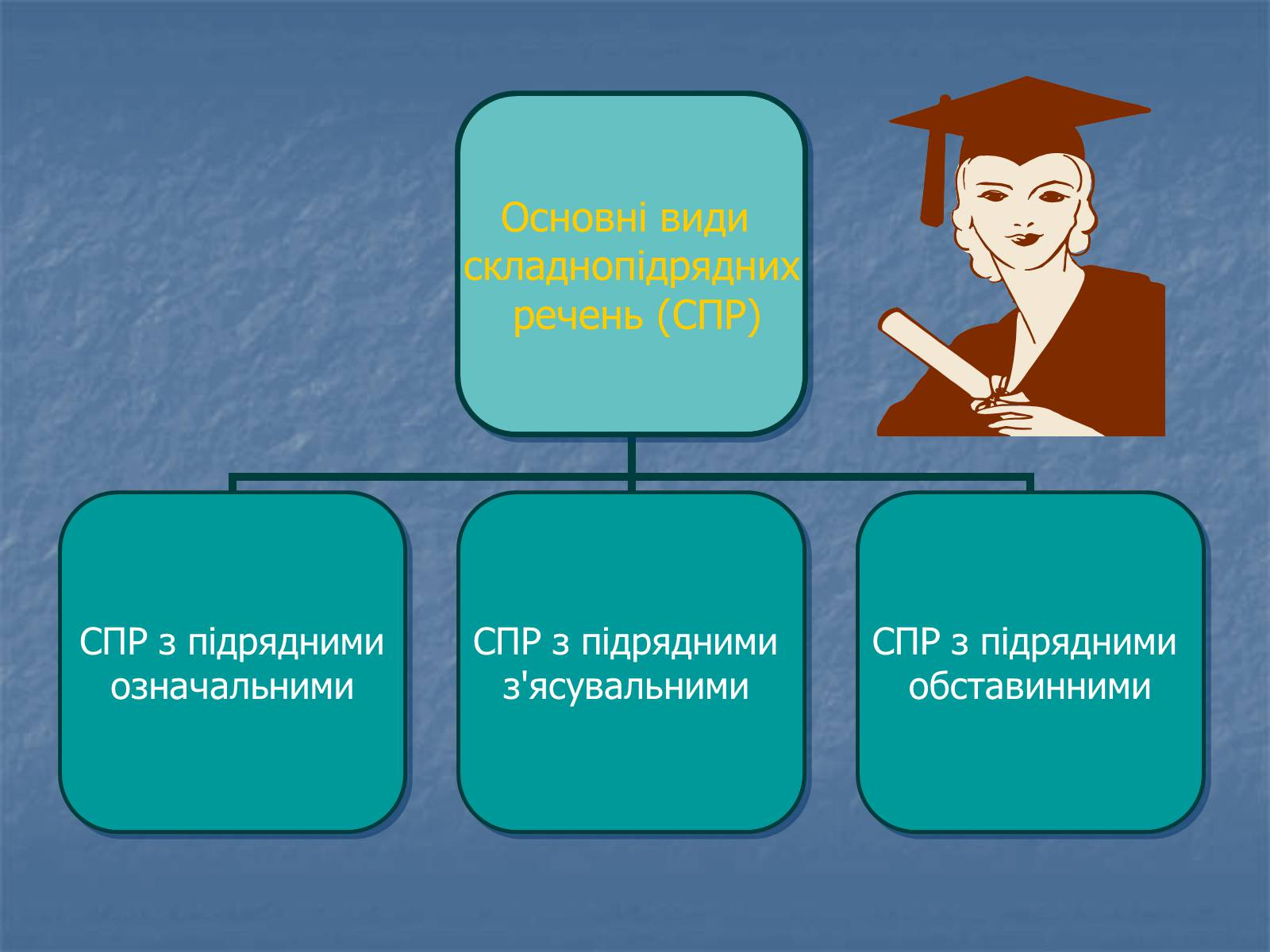 Презентація на тему «Синтаксис» - Слайд #8 Презентація на тему «Синтаксис» - Слайд #8