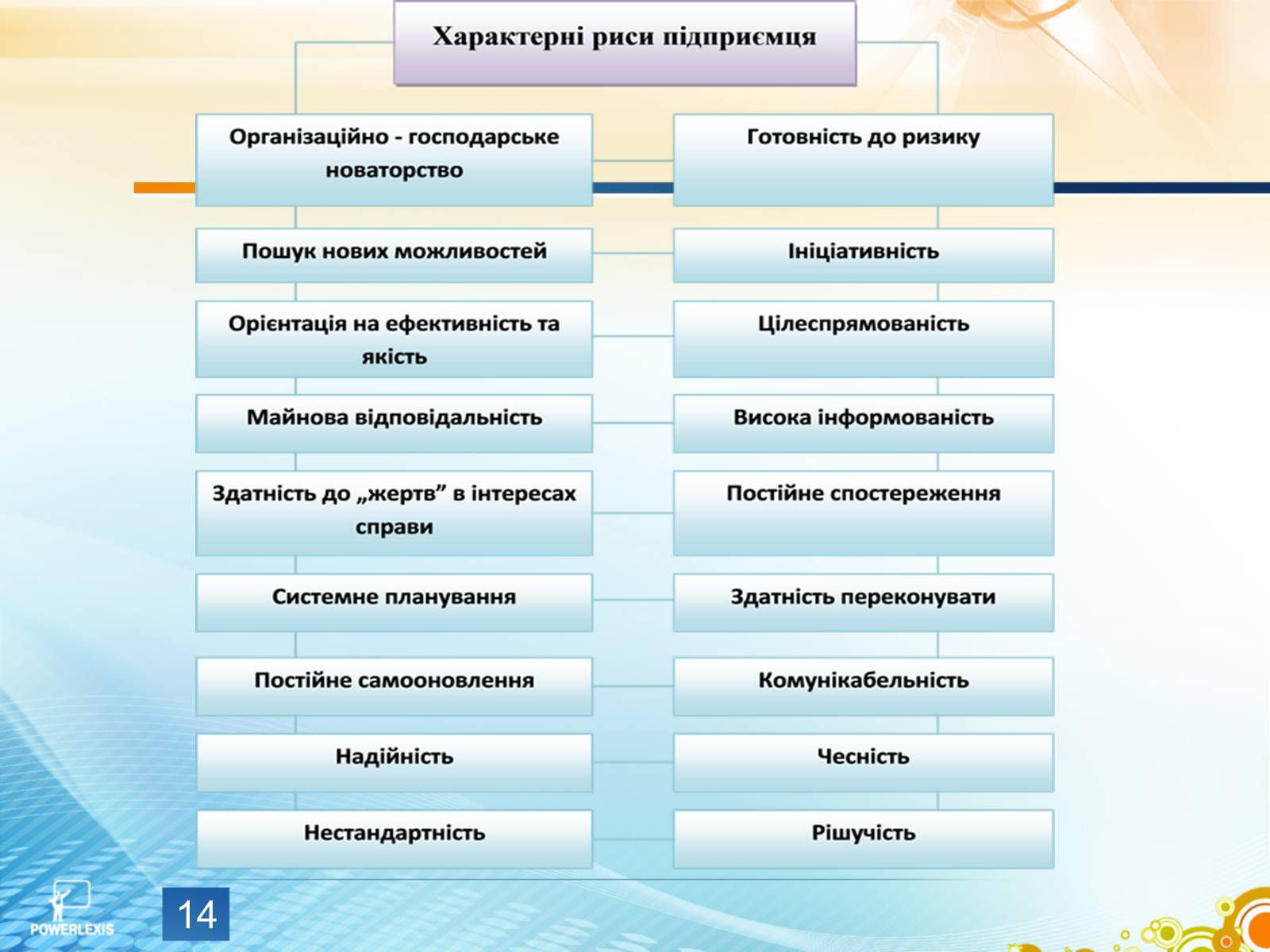 Презентація на тему «Функції підприємця та складники підприємницької діяльності» - Слайд #14 Презентація на тему «Функції підприємця та складники підприємницької діяльності» - Слайд #14