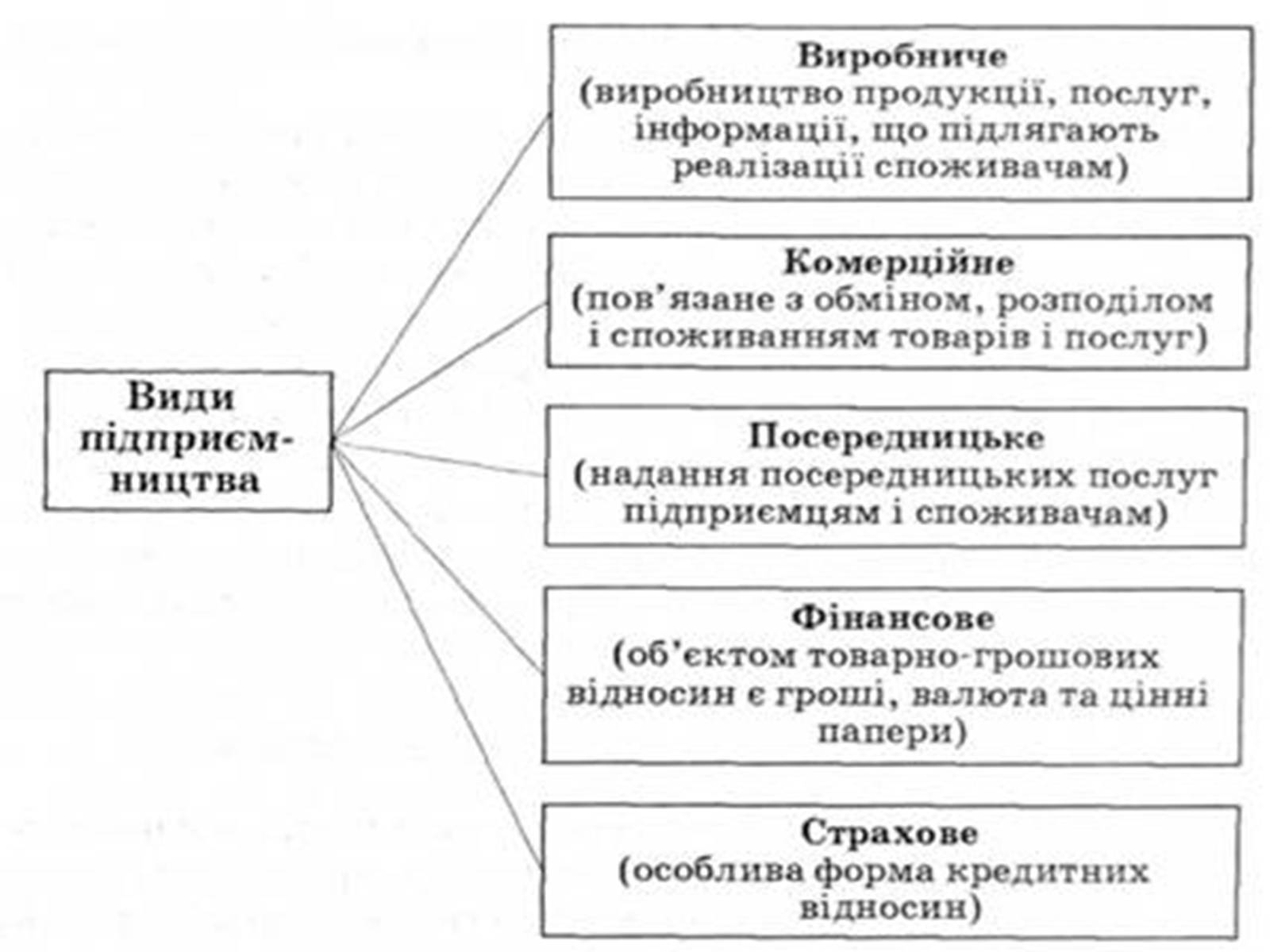 Презентація на тему «Функції підприємця та складники підприємницької діяльності» - Слайд #6 Презентація на тему «Функції підприємця та складники підприємницької діяльності» - Слайд #6