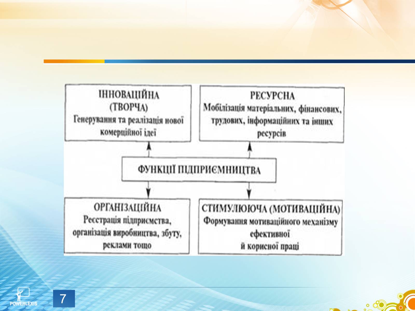 Презентація на тему «Функції підприємця та складники підприємницької діяльності» - Слайд #7 Презентація на тему «Функції підприємця та складники підприємницької діяльності» - Слайд #7