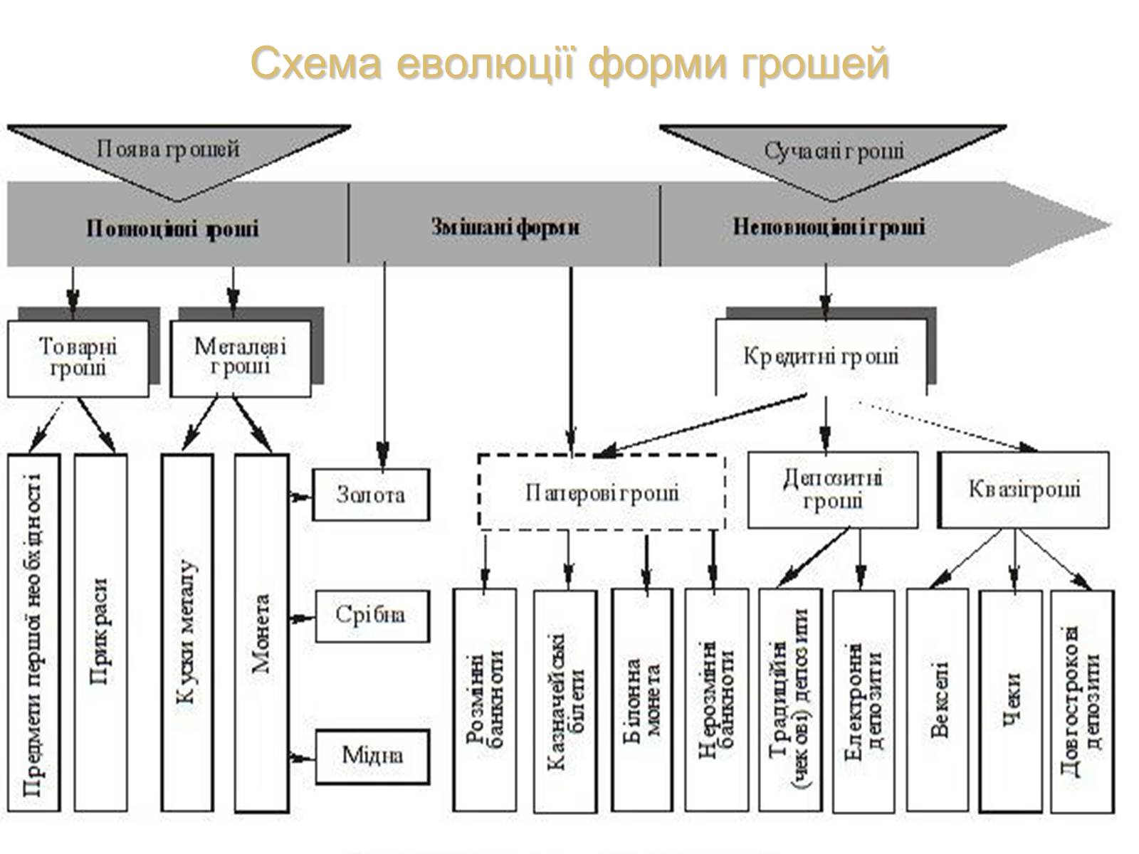 Презентація на тему «Роль грошей у суспільстві» (варіант 1) - Слайд #12 Презентація на тему «Роль грошей у суспільстві» (варіант 1) - Слайд #12