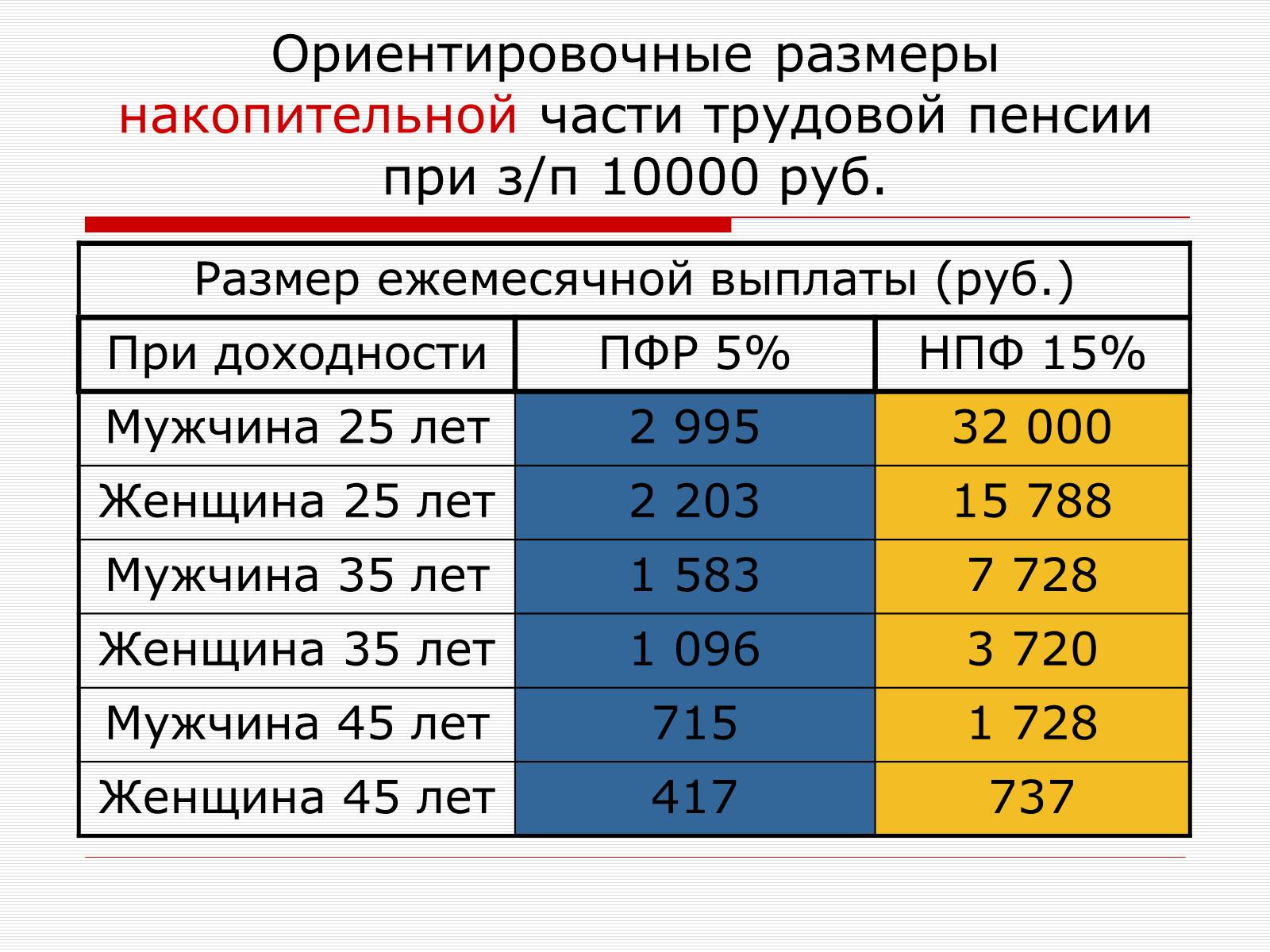Презентація на тему «Пенсионная Реформа» - Слайд #13 Презентація на тему «Пенсионная Реформа» - Слайд #13
