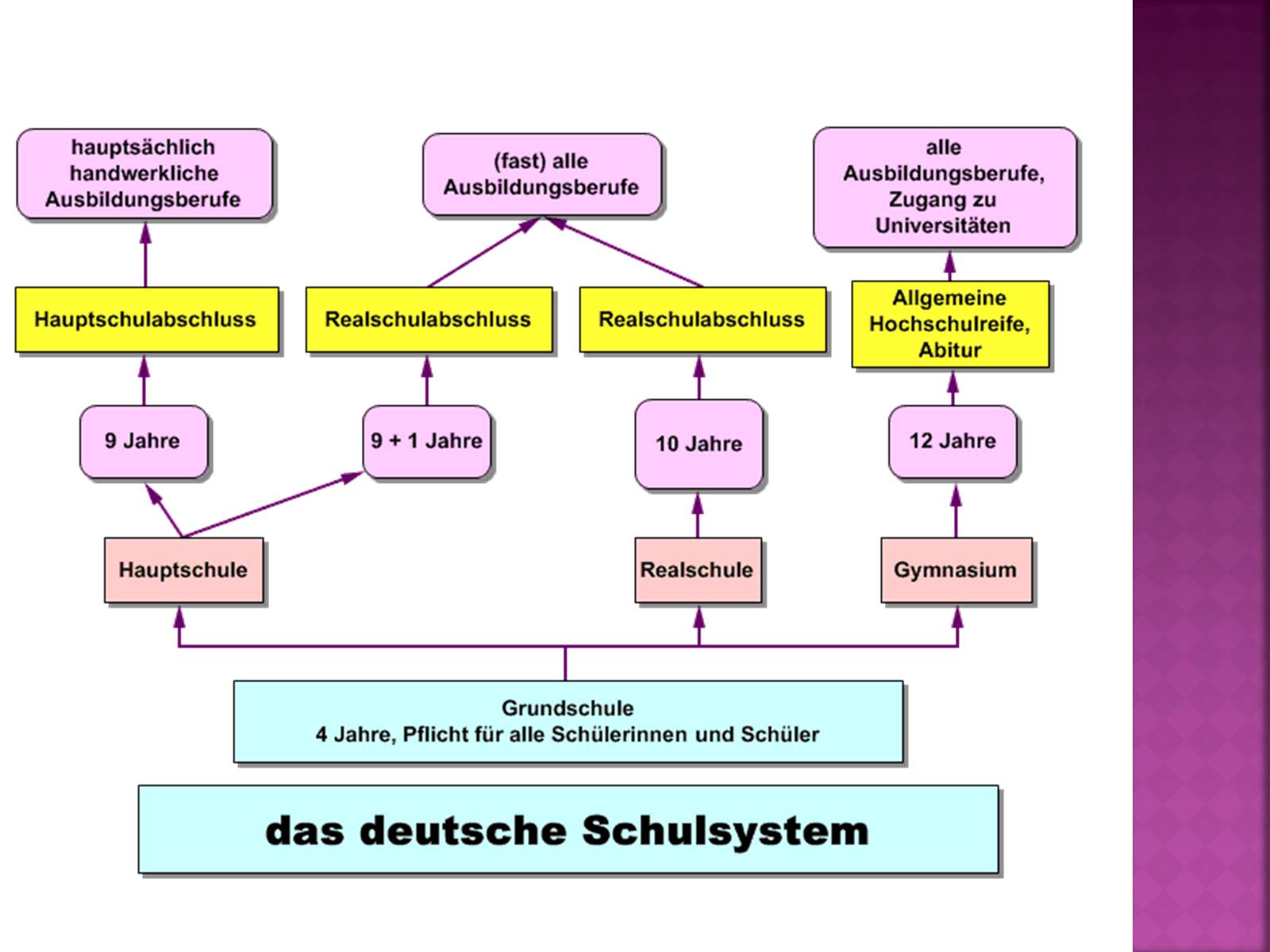 Презентація на тему «Das schulsystem in deutschland» - Слайд #13 Презентація на тему «Das schulsystem in deutschland» - Слайд #13