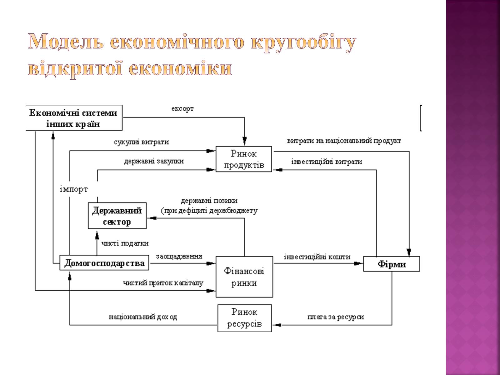 Презентація на тему «Економічний кругообіг» (варіант 1) - Слайд #10 Презентація на тему «Економічний кругообіг» (варіант 1) - Слайд #10