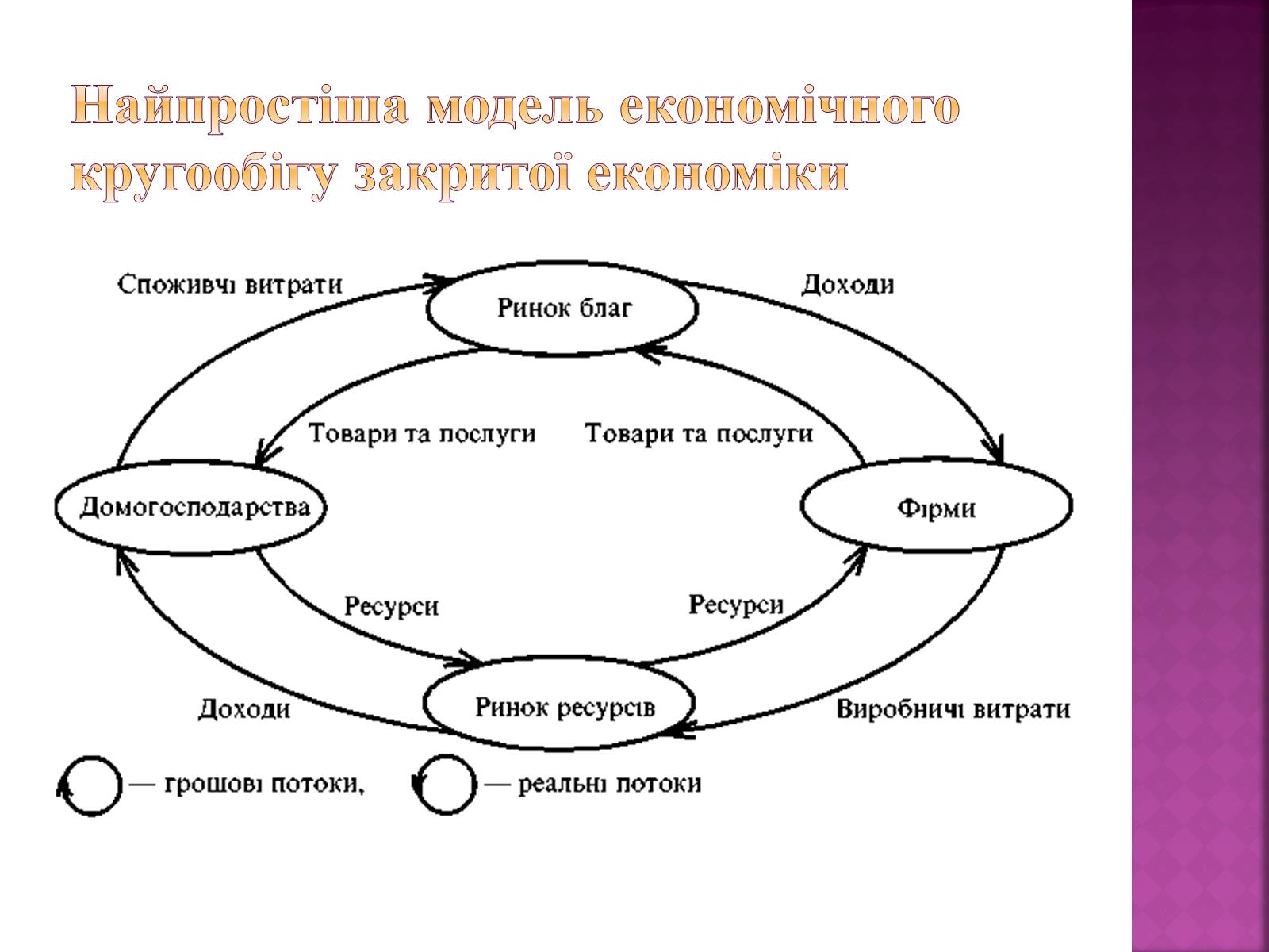 Презентація на тему «Економічний кругообіг» (варіант 1) - Слайд #9 Презентація на тему «Економічний кругообіг» (варіант 1) - Слайд #9