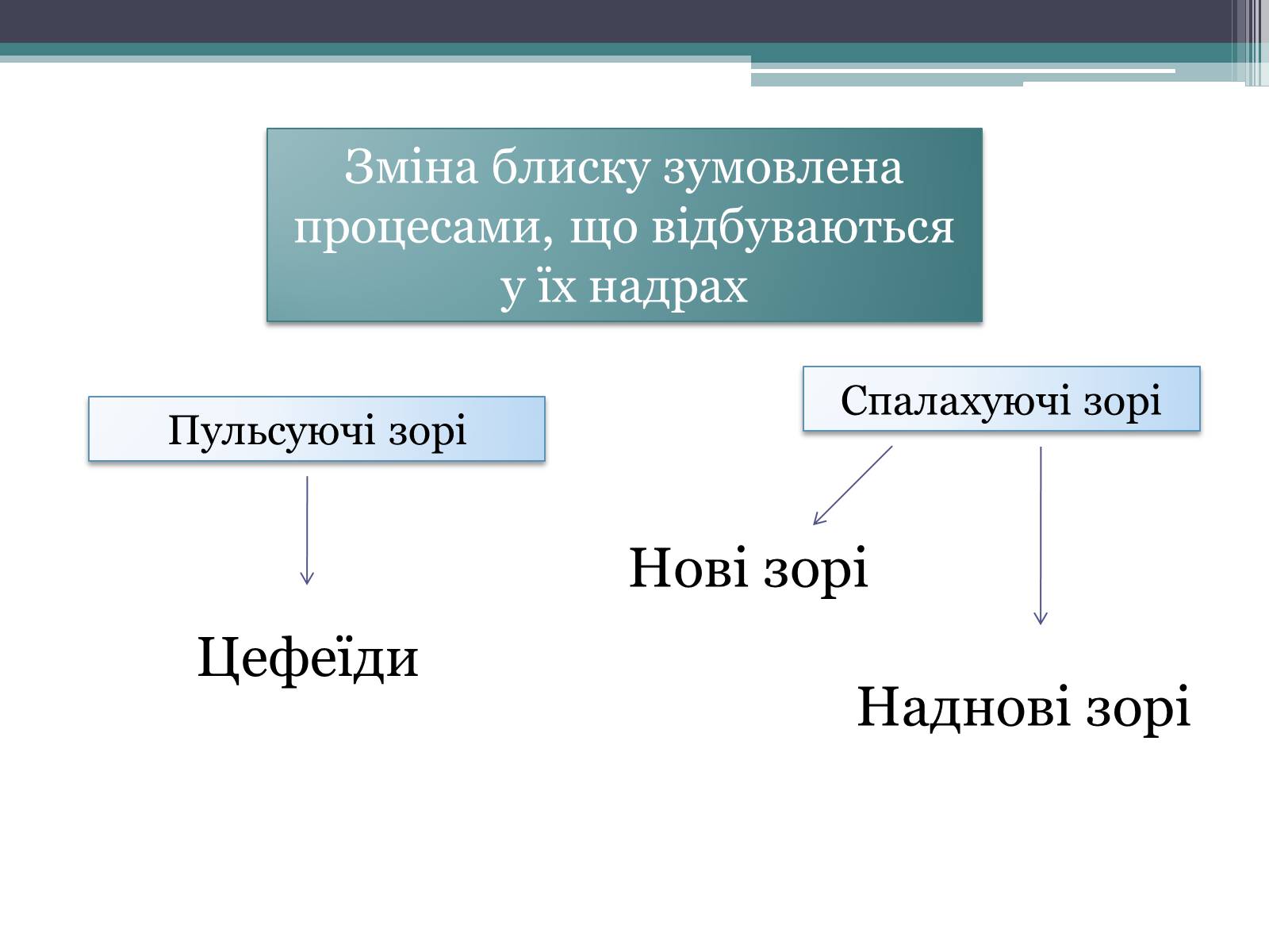Презентація на тему «Еволюція зір. Змінні зорі» - Слайд #11 Презентація на тему «Еволюція зір. Змінні зорі» - Слайд #11