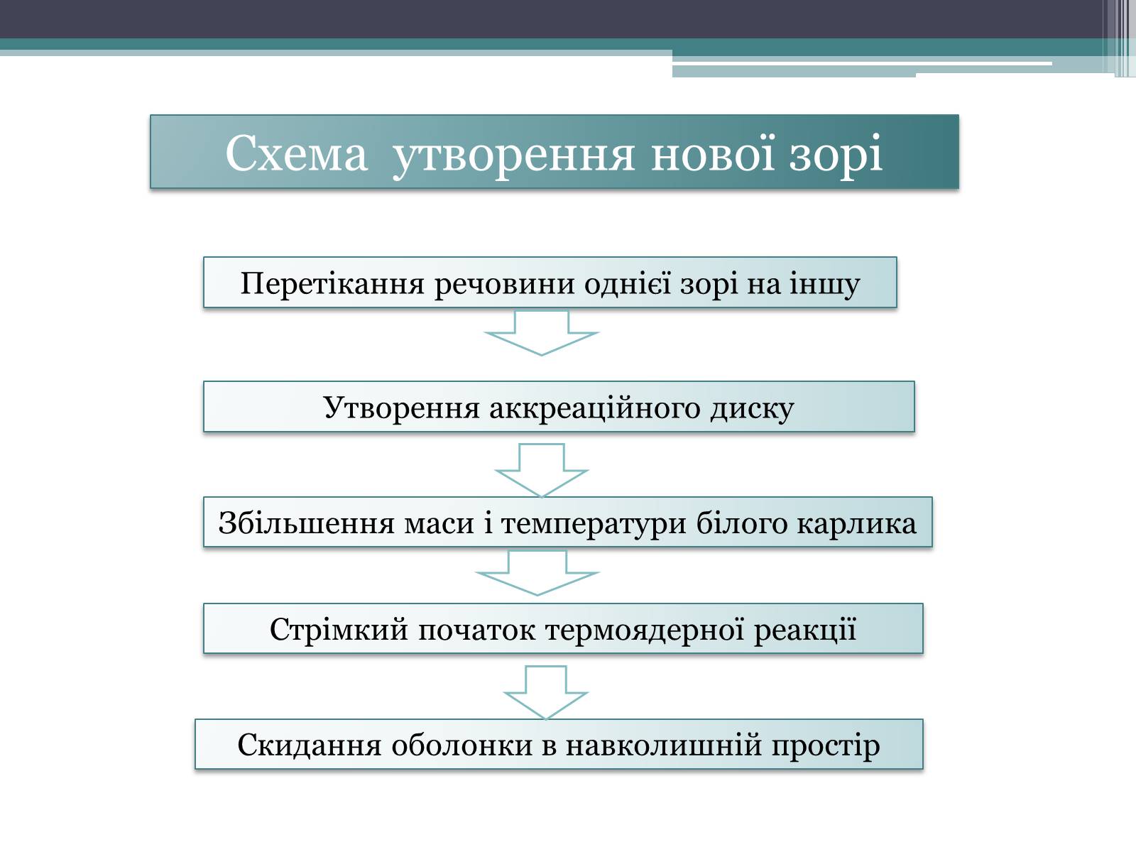 Презентація на тему «Еволюція зір. Змінні зорі» - Слайд #15 Презентація на тему «Еволюція зір. Змінні зорі» - Слайд #15