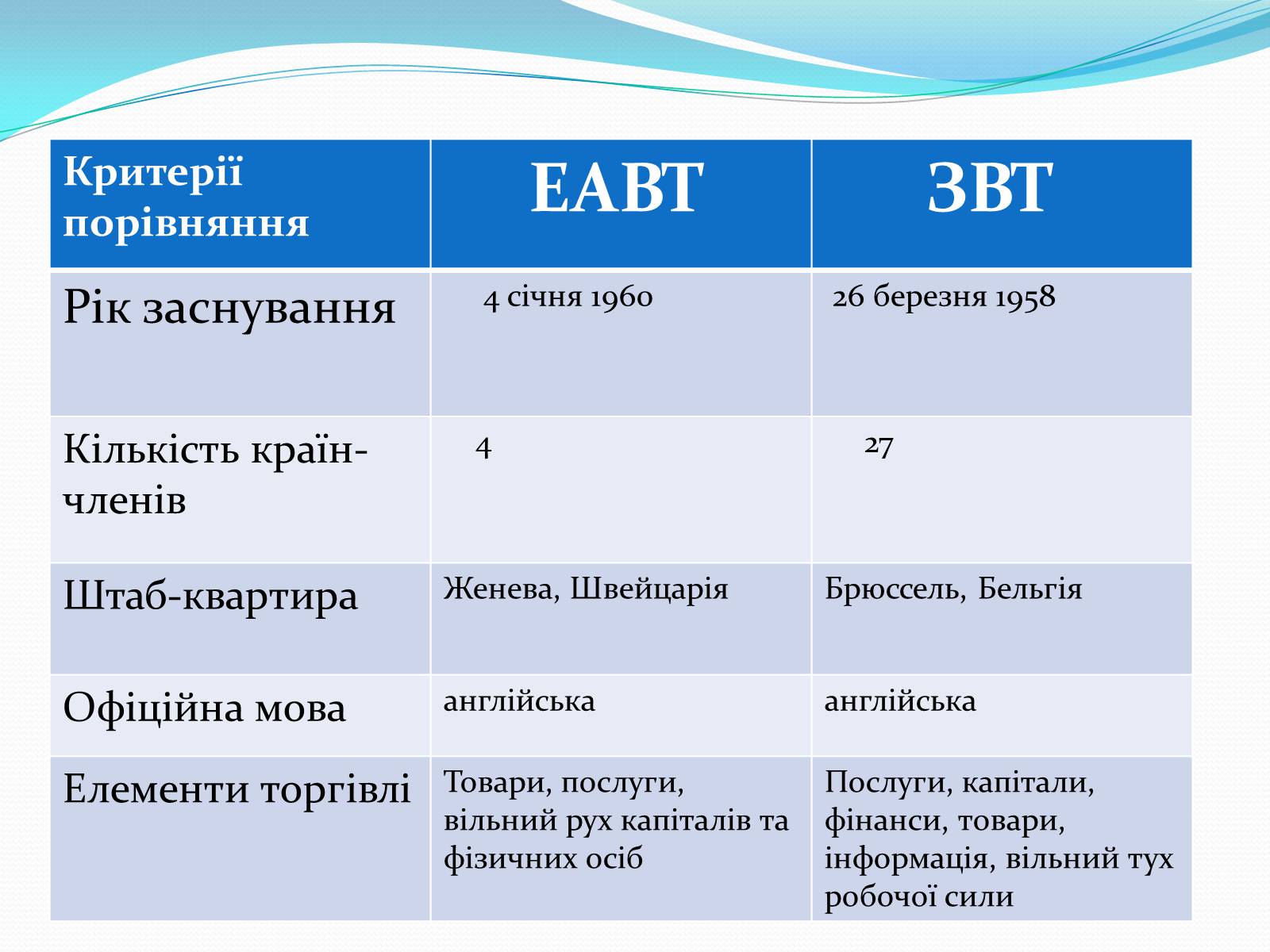 Презентація на тему «Зона вільної торгівлі у Євросоюзі» - Слайд #8 Презентація на тему «Зона вільної торгівлі у Євросоюзі» - Слайд #8