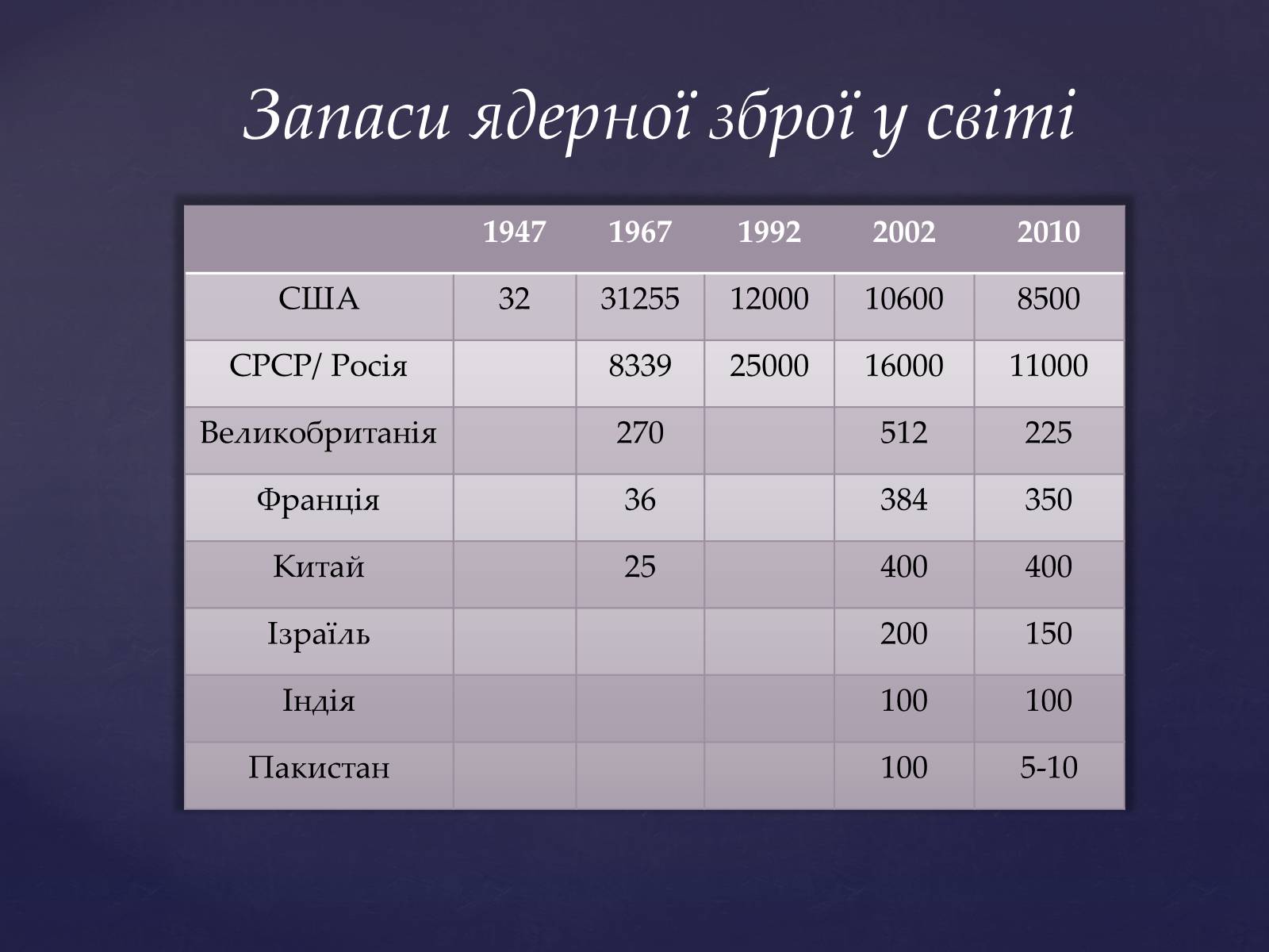 Презентація на тему «Проблема ядерної зброї» - Слайд #21 Презентація на тему «Проблема ядерної зброї» - Слайд #21