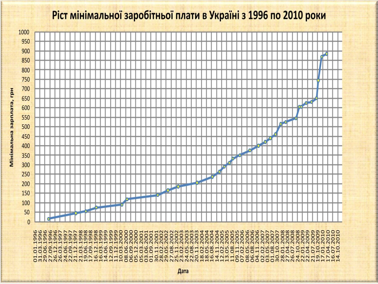 Презентація на тему «Рівень заробітної плати» - Слайд #5 Презентація на тему «Рівень заробітної плати» - Слайд #5