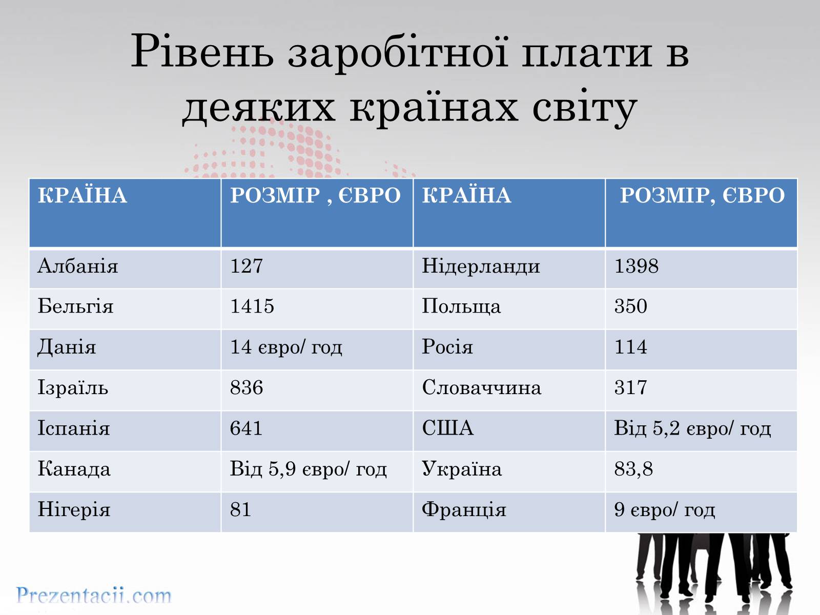 Презентація на тему «Рівень заробітної плати» - Слайд #7 Презентація на тему «Рівень заробітної плати» - Слайд #7