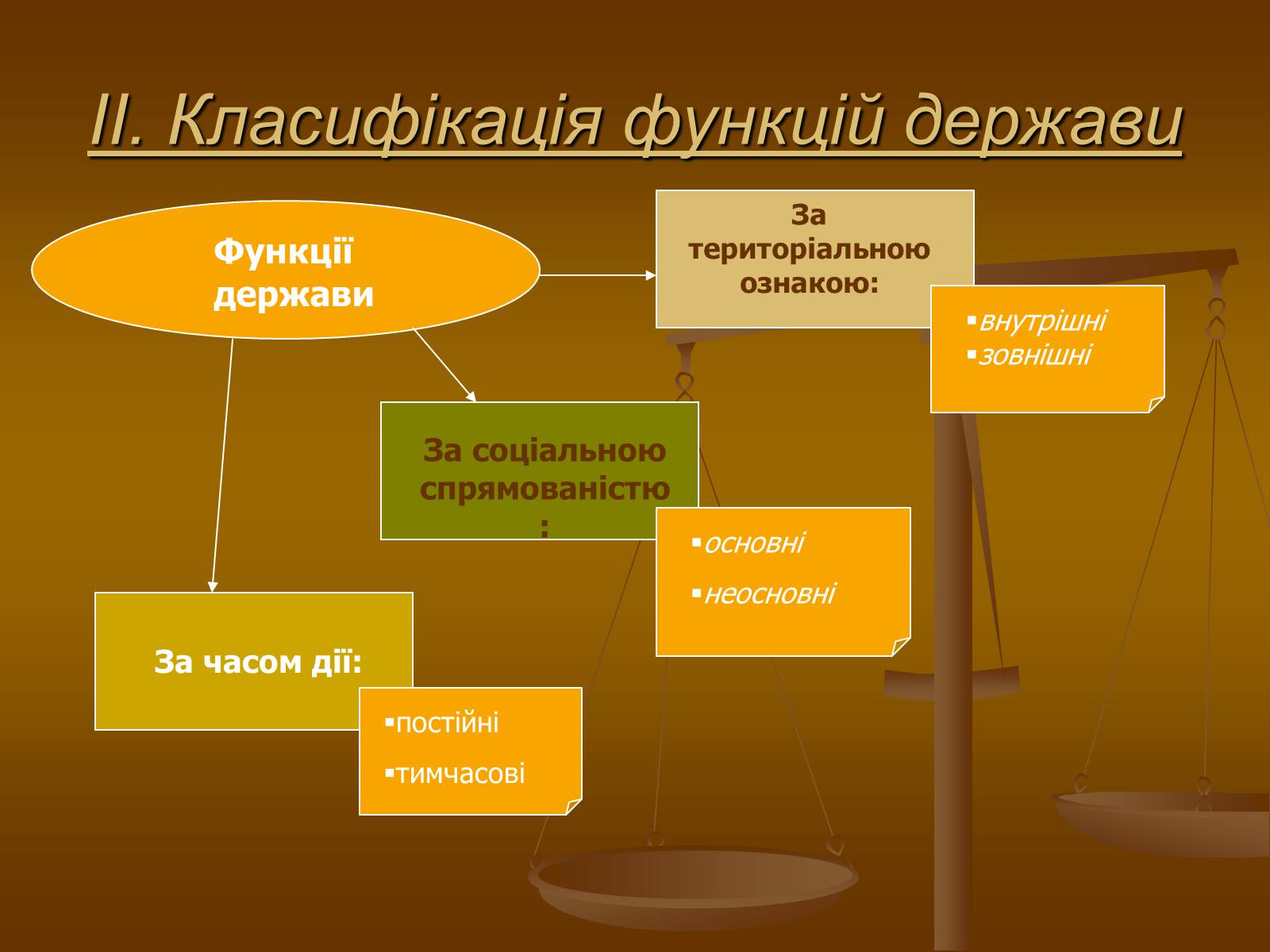Презентація на тему «Функції сучасної Української держави за Конституцією України» - Слайд #5 Презентація на тему «Функції сучасної Української держави за Конституцією України» - Слайд #5