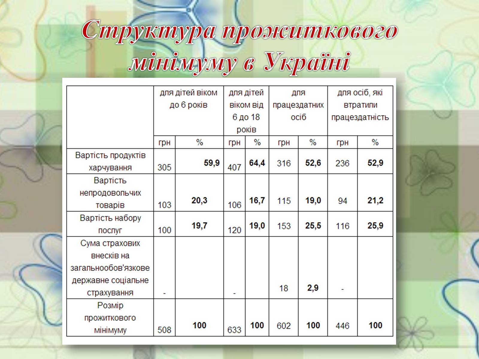 Презентація на тему «Прожитковий мінімум» (варіант 1) - Слайд #5 Презентація на тему «Прожитковий мінімум» (варіант 1) - Слайд #5