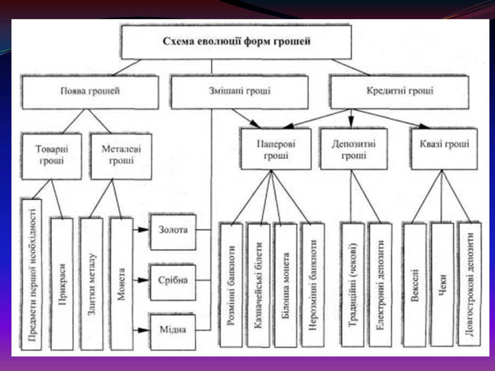 Презентація на тему «Види грошей» (варіант 1) - Слайд #3 Презентація на тему «Види грошей» (варіант 1) - Слайд #3
