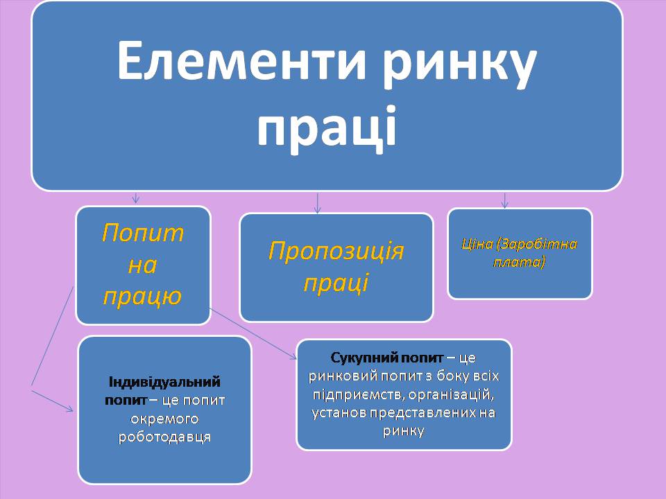 Презентація на тему «Ринок праці» (варіант 7) - Слайд #4