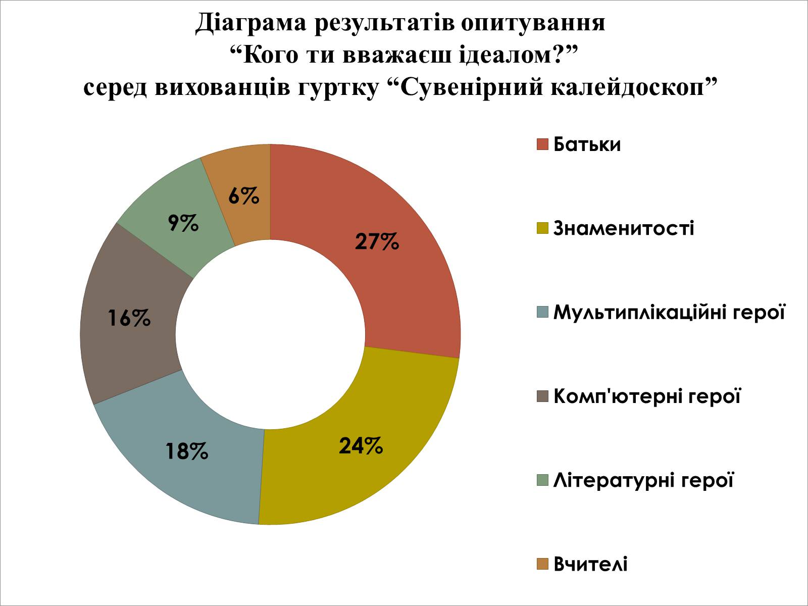 Презентація на тему «Роль виховного ідеалу у формуванні особистості дитини» - Слайд #19 Презентація на тему «Роль виховного ідеалу у формуванні особистості дитини» - Слайд #19