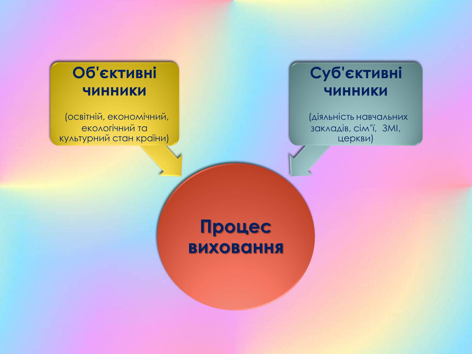 Презентація на тему «Роль виховного ідеалу у формуванні особистості дитини» - Слайд #8 Презентація на тему «Роль виховного ідеалу у формуванні особистості дитини» - Слайд #8