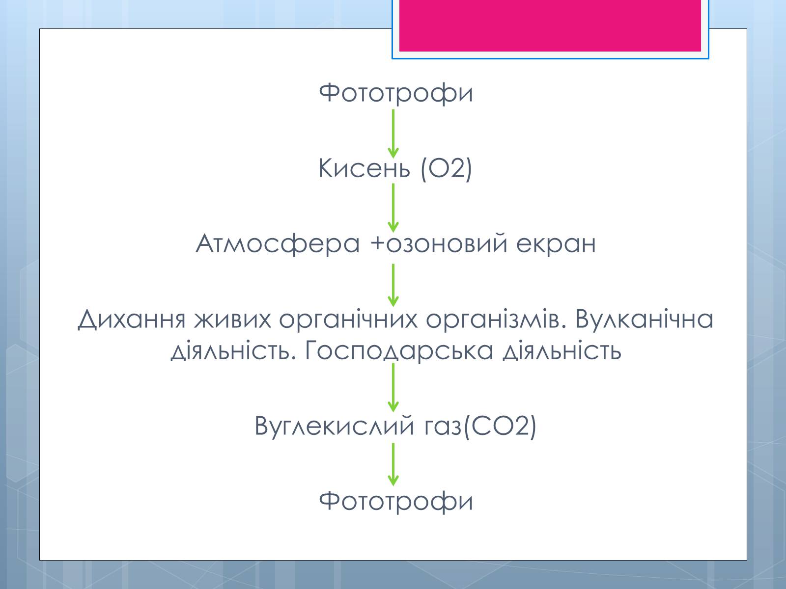 Презентація на тему «Проблема зміни ланок колообігу речовин та енергії» - Слайд #7 Презентація на тему «Проблема зміни ланок колообігу речовин та енергії» - Слайд #7