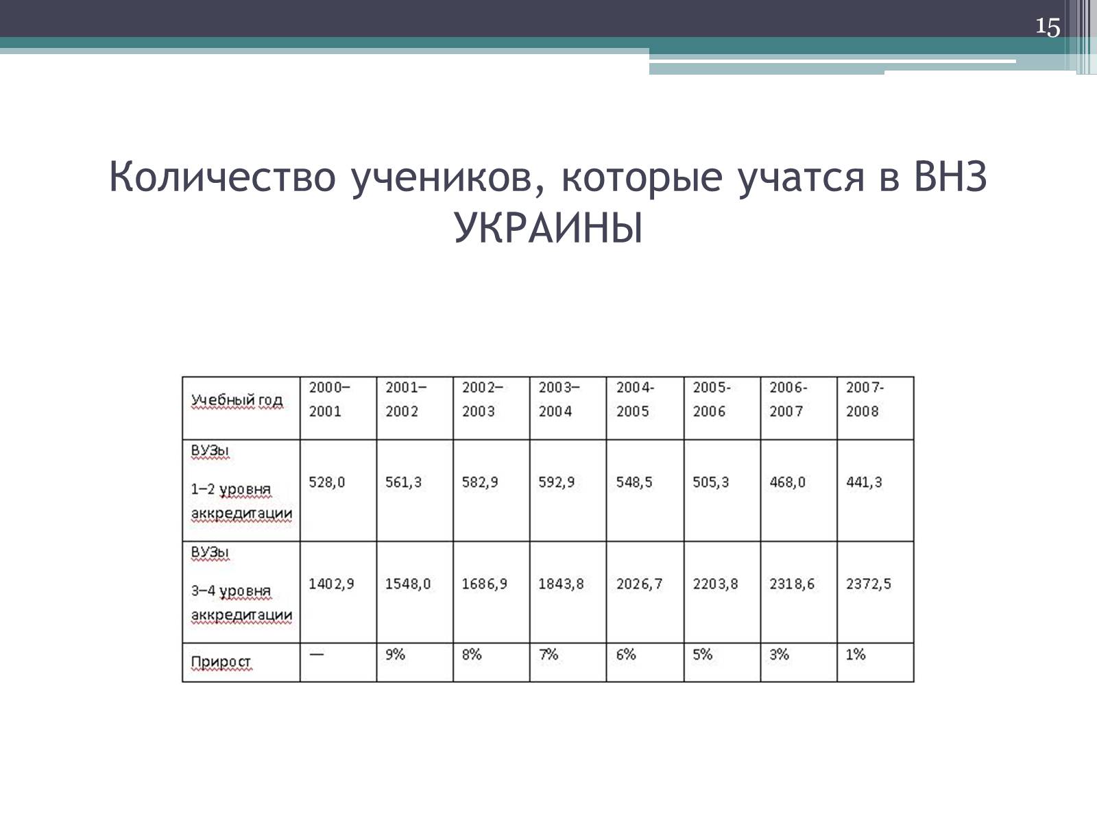 Презентація на тему «Рынок образовательных услуг в Украине» - Слайд #15 Презентація на тему «Рынок образовательных услуг в Украине» - Слайд #15