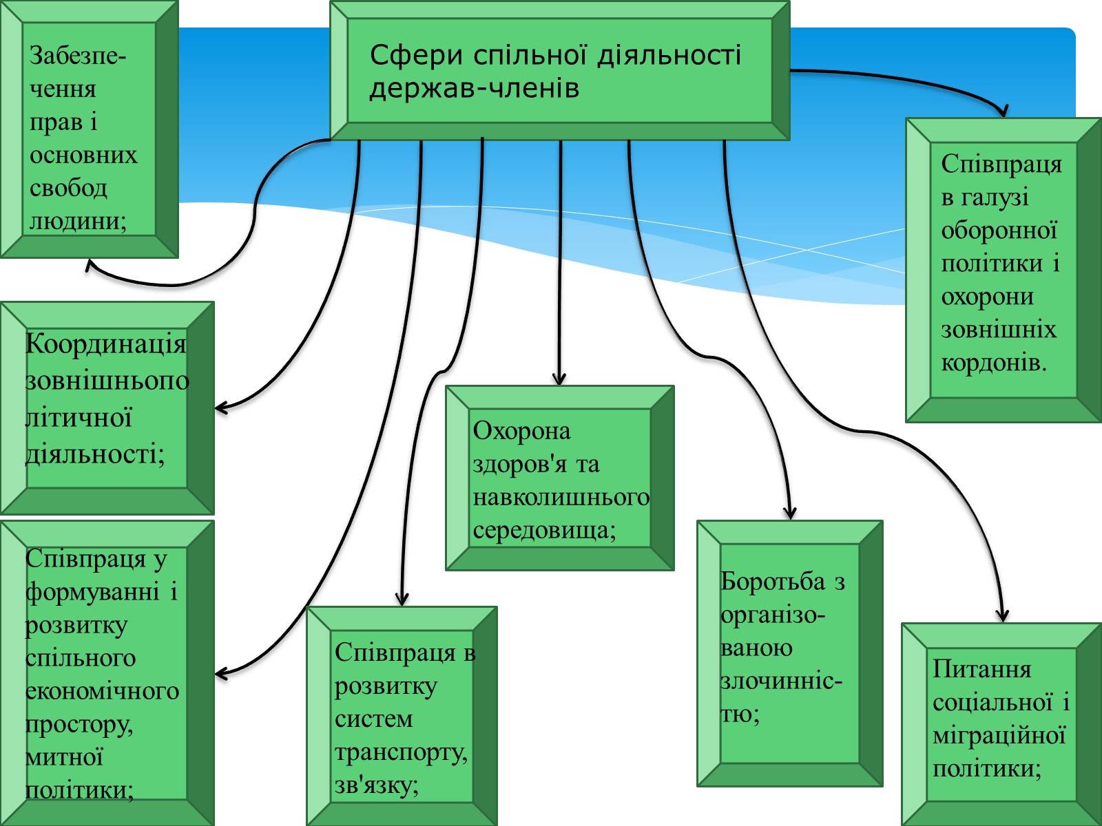 Презентація на тему «Міжнародні організації» (варіант 3) - Слайд #10 Презентація на тему «Міжнародні організації» (варіант 3) - Слайд #10