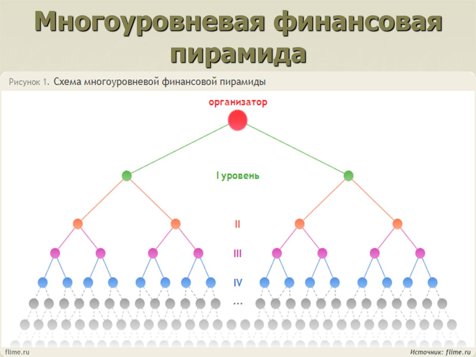 Презентація на тему «Финансовые пирамиды в мировой экономике» - Слайд #6
