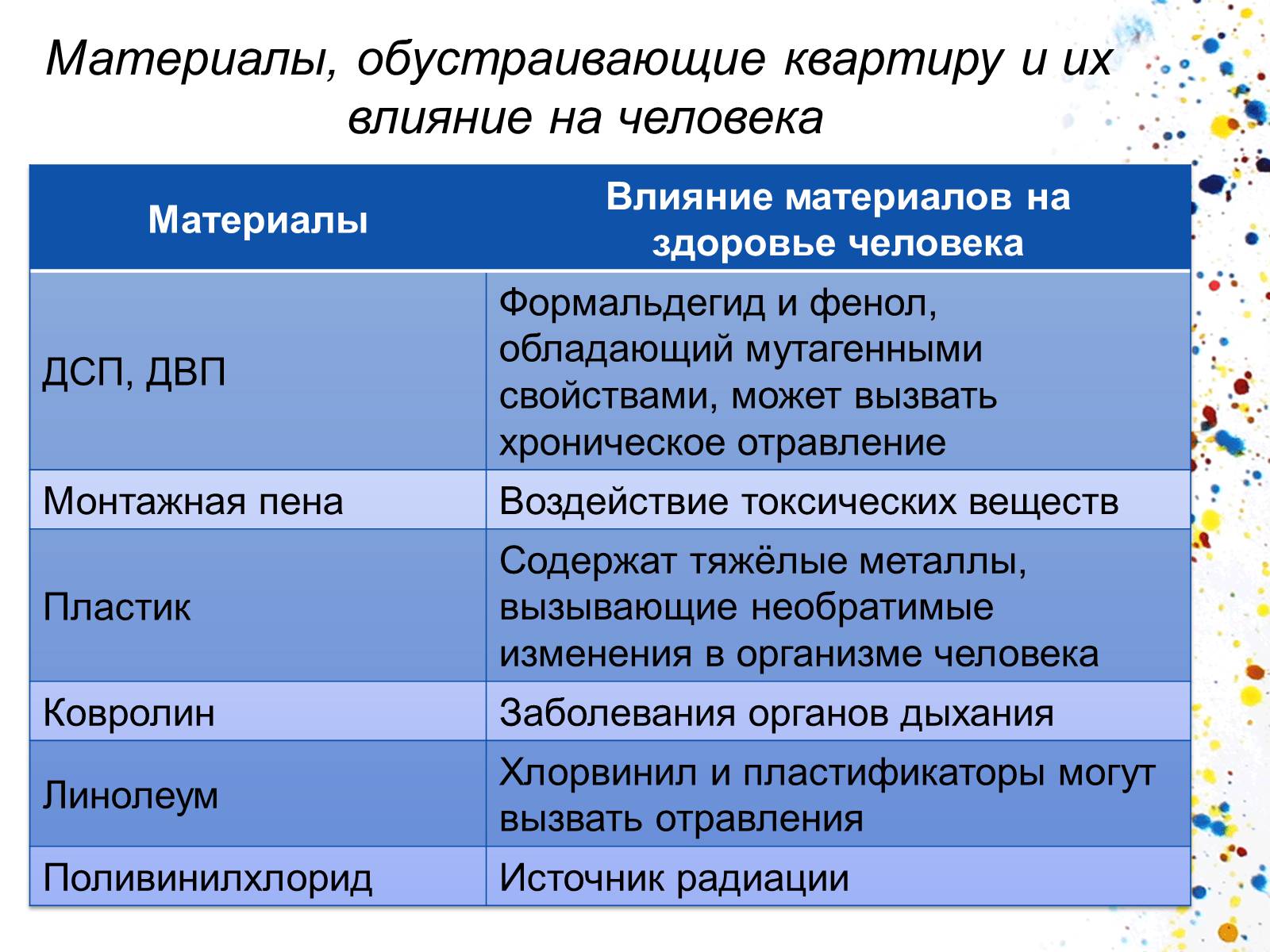 Презентація на тему «Экология квартиры» - Слайд #2 Презентація на тему «Экология квартиры» - Слайд #2
