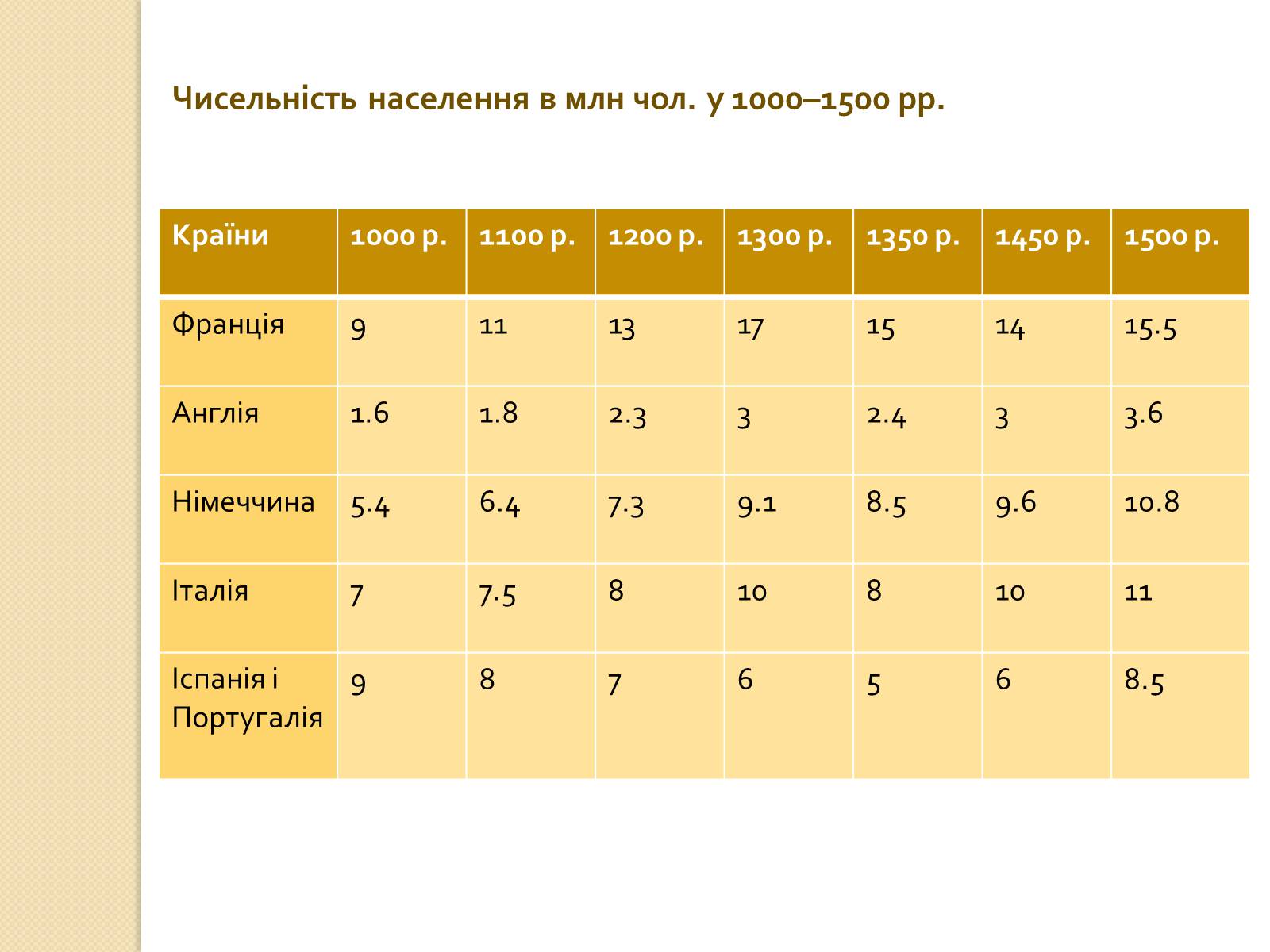 Презентація на тему «Європа. Візантія. Арабський світ. Німеччина» - Слайд #5 Презентація на тему «Європа. Візантія. Арабський світ. Німеччина» - Слайд #5