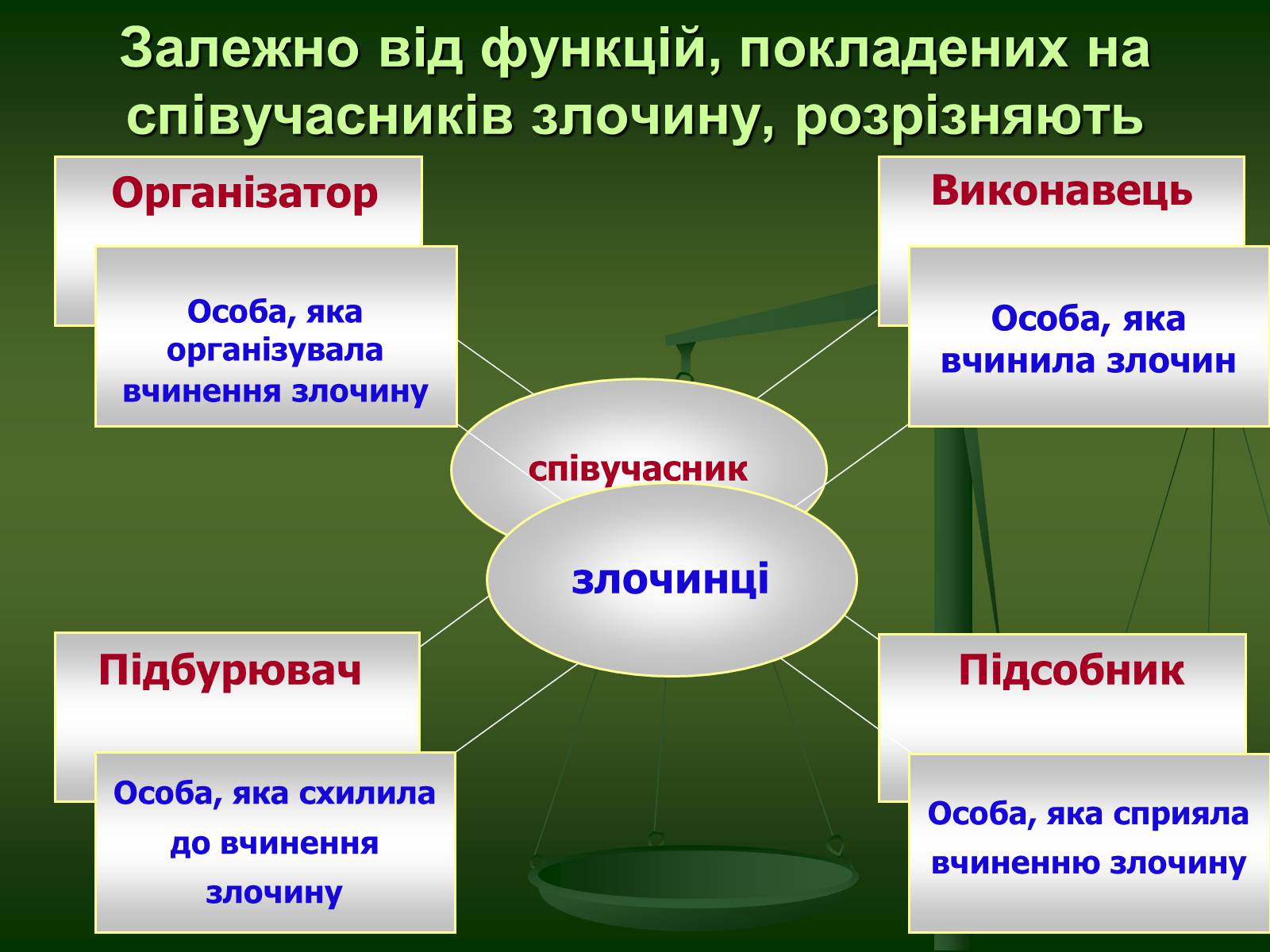 Презентація на тему «Основи кримінального права» (варіант 2) - Слайд #13 Презентація на тему «Основи кримінального права» (варіант 2) - Слайд #13