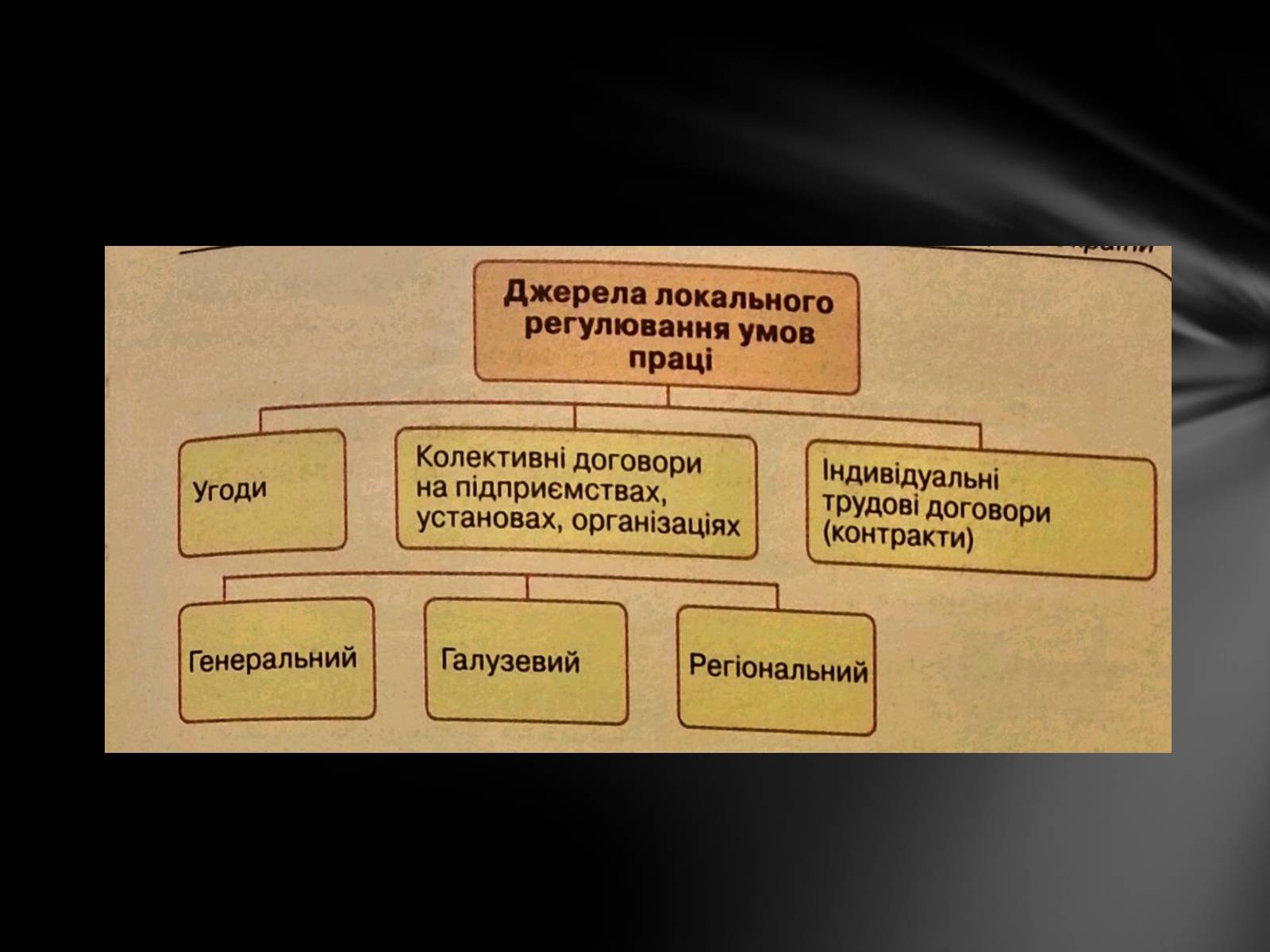 Презентація на тему «Общая характеристика трудового права» - Слайд #7 Презентація на тему «Общая характеристика трудового права» - Слайд #7