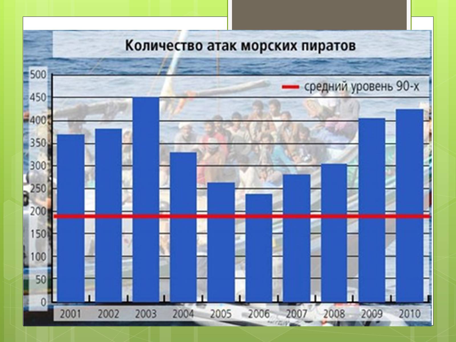 Презентація на тему «Географія піратства минулого і сучасності» - Слайд #7 Презентація на тему «Географія піратства минулого і сучасності» - Слайд #7