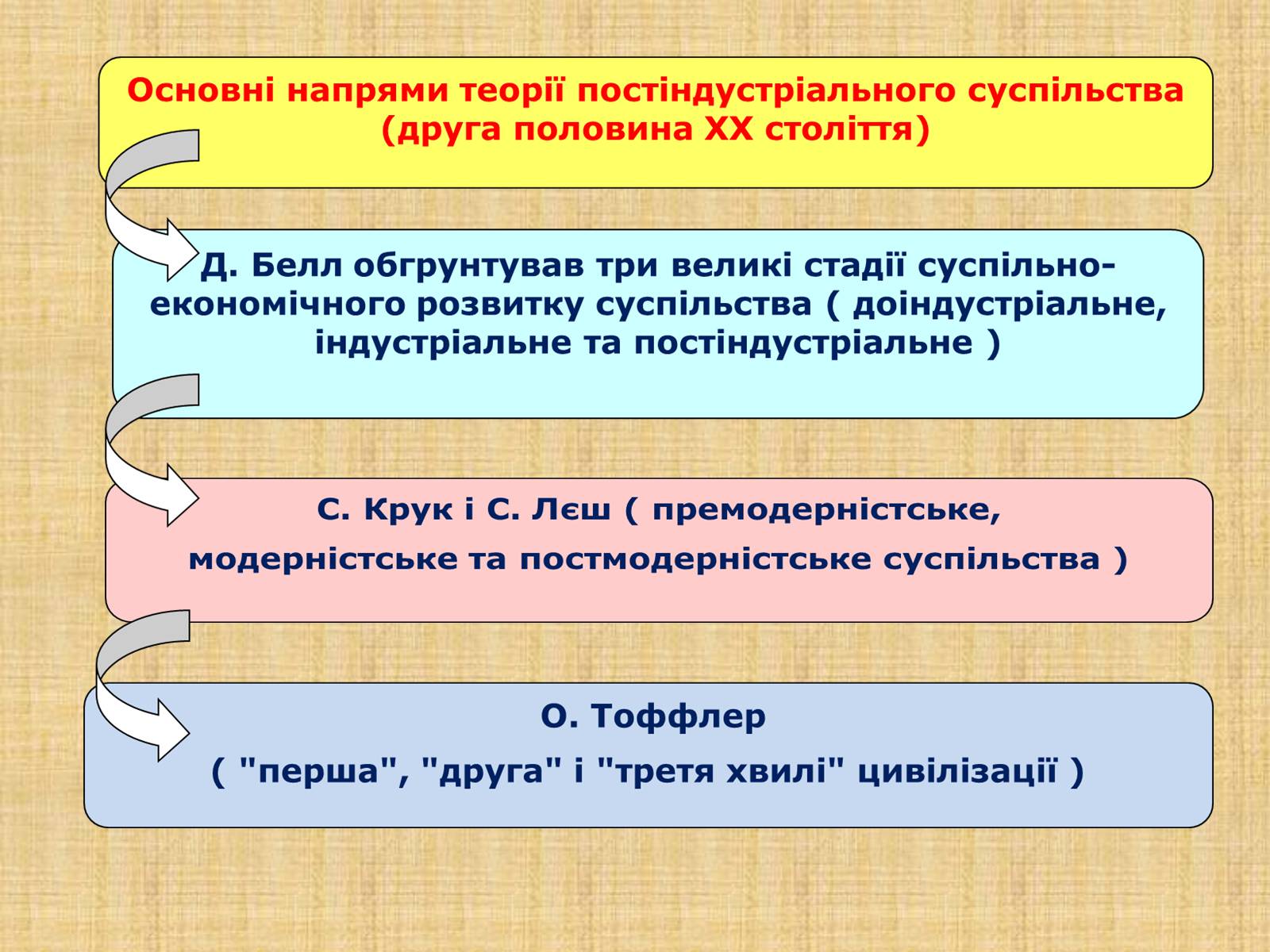 Презентація на тему «Постіндустріальне суспільство» - Слайд #9 Презентація на тему «Постіндустріальне суспільство» - Слайд #9