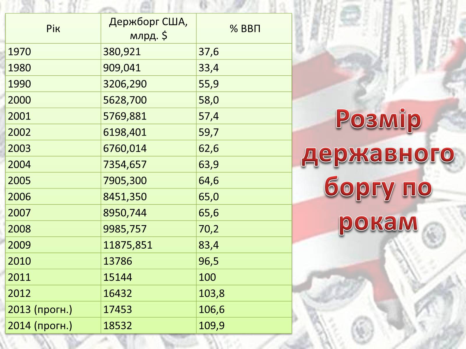 Презентація на тему «Економіка США» - Слайд #16 Презентація на тему «Економіка США» - Слайд #16