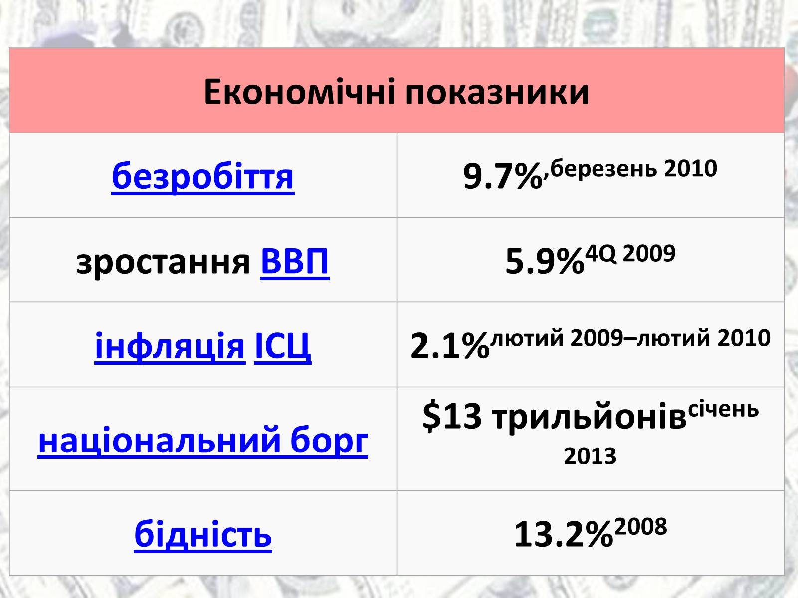 Презентація на тему «Економіка США» - Слайд #4 Презентація на тему «Економіка США» - Слайд #4