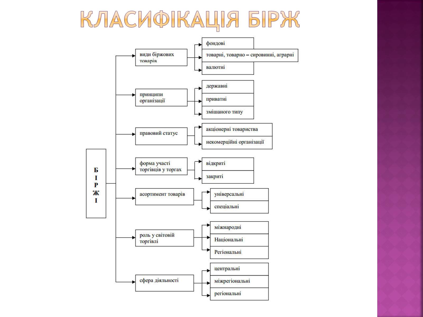 Презентація на тему «Ринкова інфраструктура. Біржі» - Слайд #5 Презентація на тему «Ринкова інфраструктура. Біржі» - Слайд #5