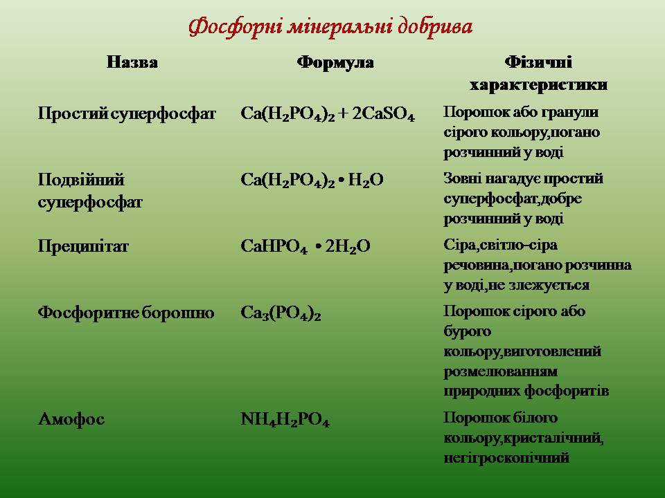 Презентація на тему «Мінеральні добрива» (варіант 11) - Слайд #6 Презентація на тему «Мінеральні добрива» (варіант 11) - Слайд #6