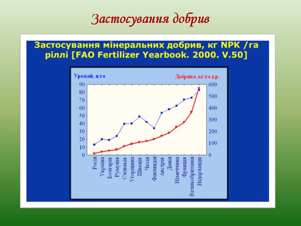 Презентація на тему «Мінеральні добрива» (варіант 11) - Слайд #8 Презентація на тему «Мінеральні добрива» (варіант 11) - Слайд #8