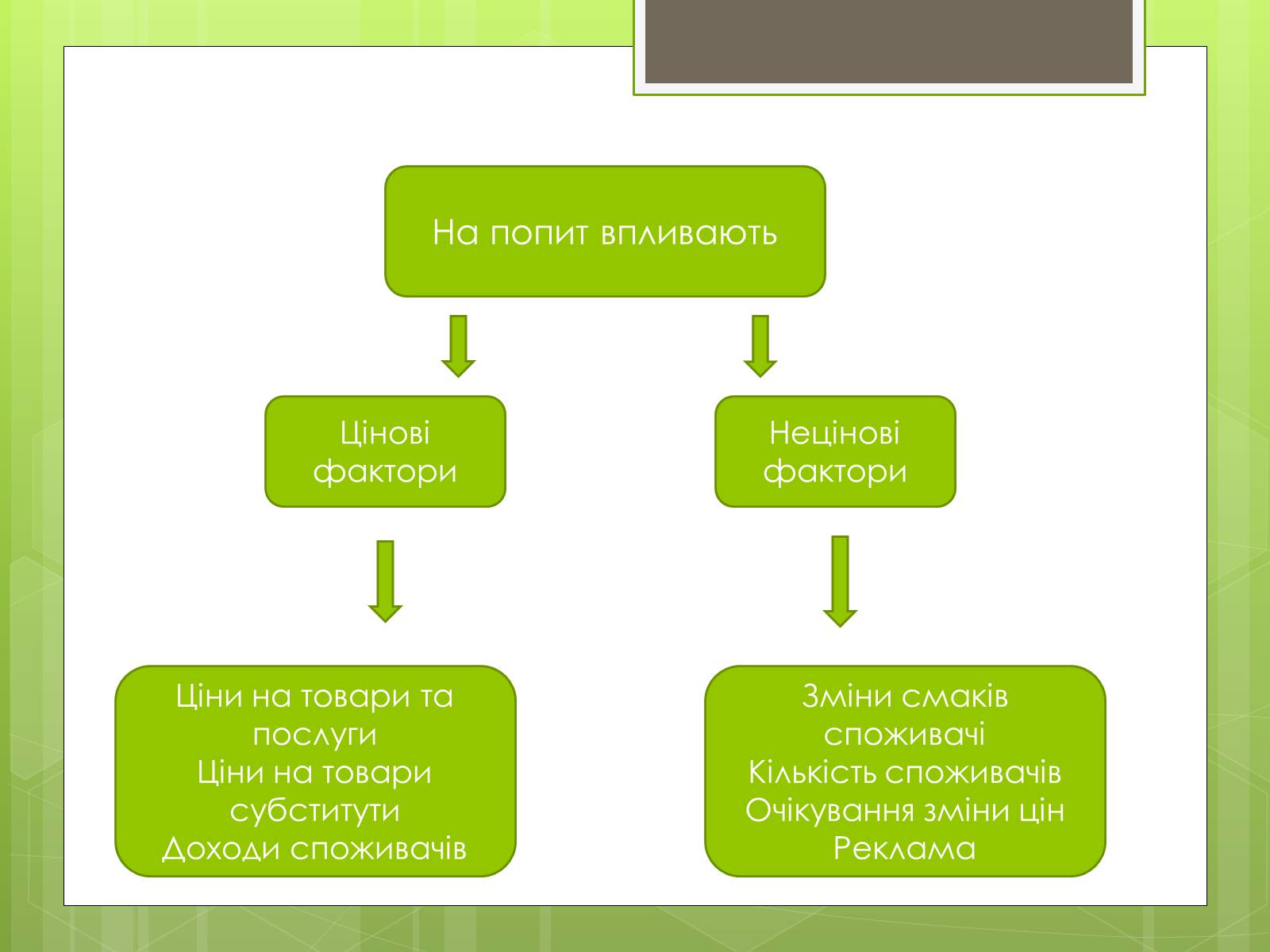Презентація на тему «Ринковий попит, ринкова пропозиція і фактори, що на них впливають» (варіант 1) - Слайд #5 Презентація на тему «Ринковий попит, ринкова пропозиція і фактори, що на них впливають» (варіант 1) - Слайд #5