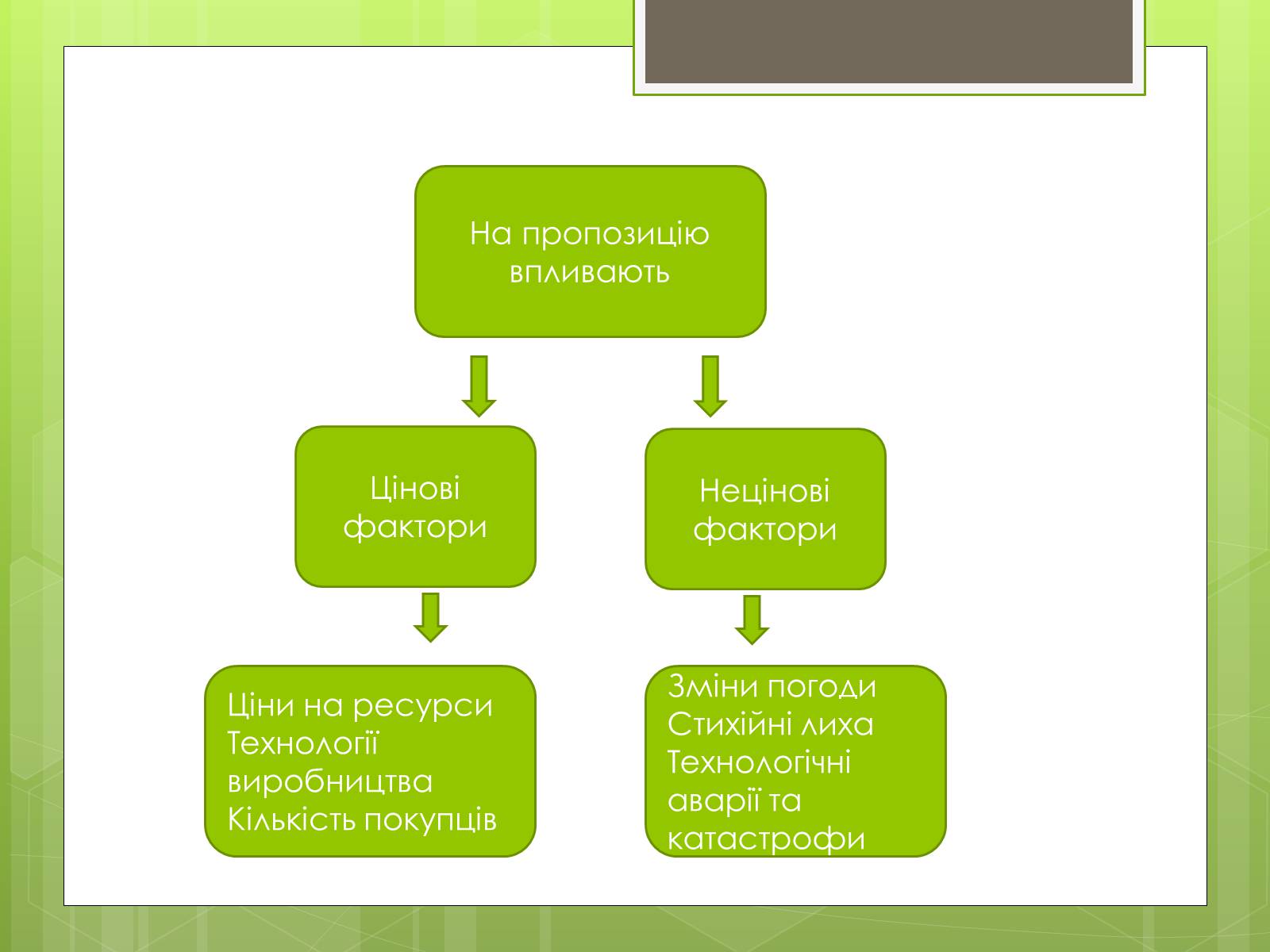 Презентація на тему «Ринковий попит, ринкова пропозиція і фактори, що на них впливають» (варіант 1) - Слайд #9 Презентація на тему «Ринковий попит, ринкова пропозиція і фактори, що на них впливають» (варіант 1) - Слайд #9