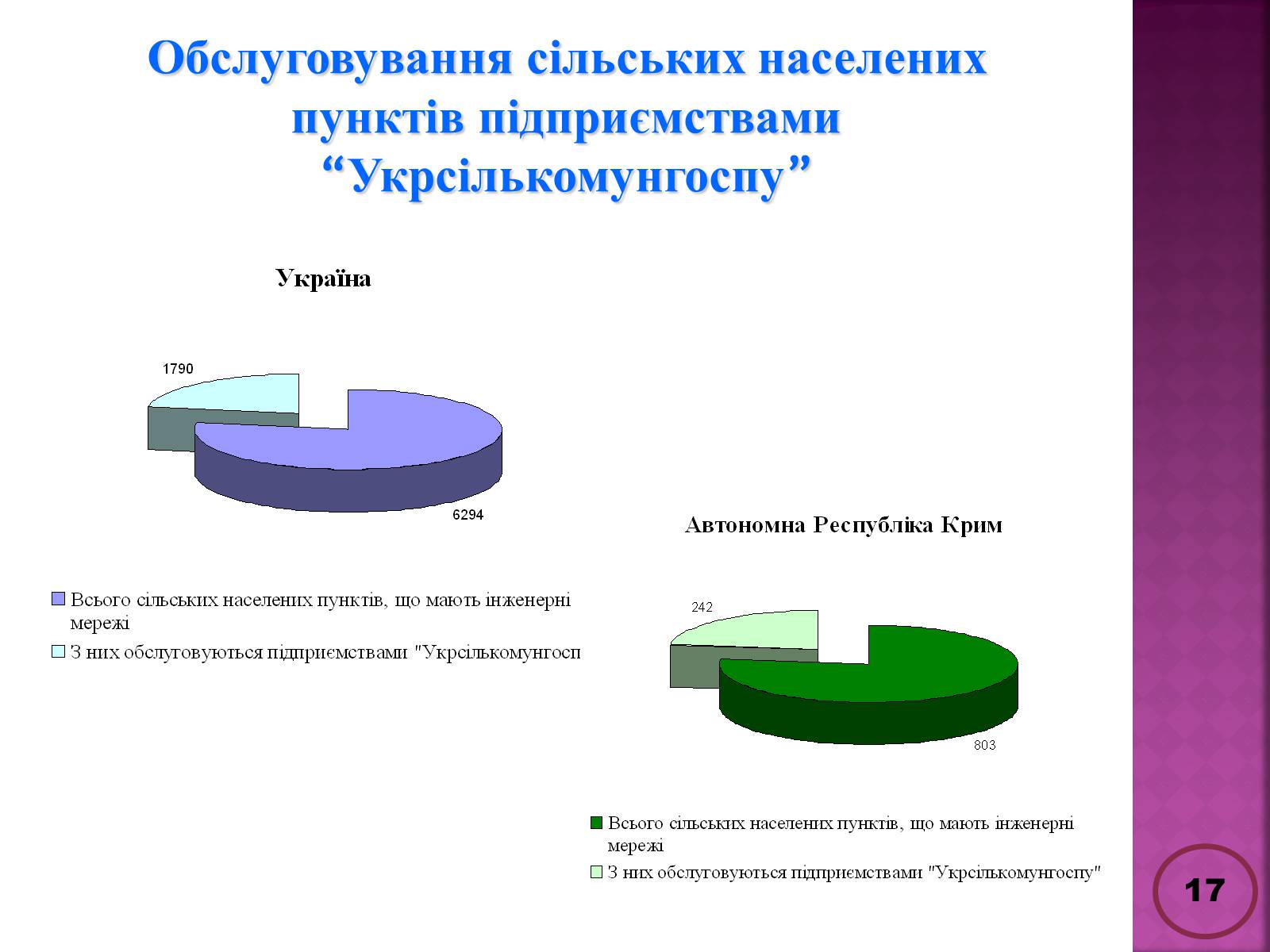 Презентація на тему «Державна політика розвитку сільких теритторій» - Слайд #17 Презентація на тему «Державна політика розвитку сільких теритторій» - Слайд #17