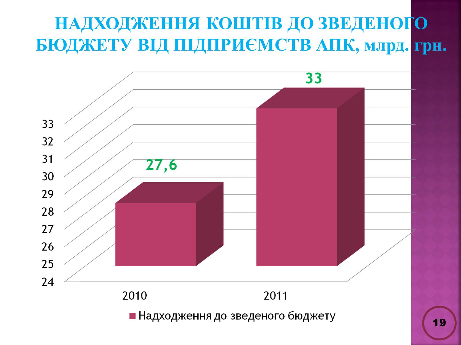 Презентація на тему «Державна політика розвитку сільких теритторій» - Слайд #19 Презентація на тему «Державна політика розвитку сільких теритторій» - Слайд #19
