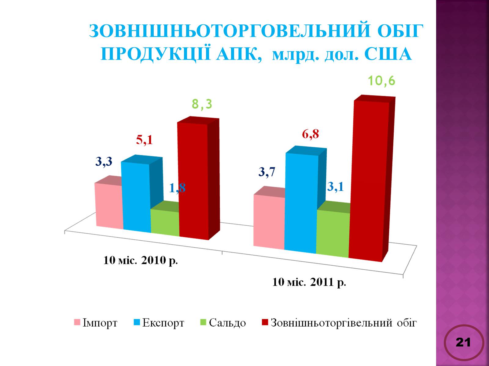 Презентація на тему «Державна політика розвитку сільких теритторій» - Слайд #21 Презентація на тему «Державна політика розвитку сільких теритторій» - Слайд #21