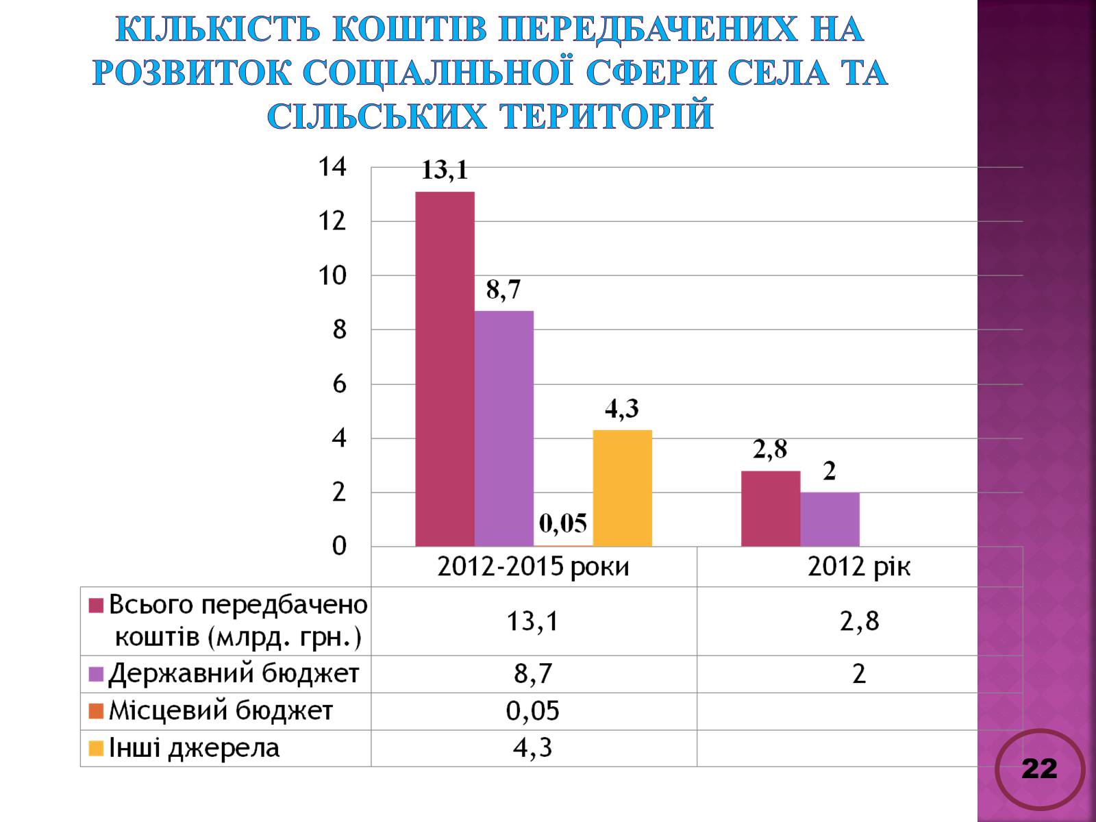 Презентація на тему «Державна політика розвитку сільких теритторій» - Слайд #22 Презентація на тему «Державна політика розвитку сільких теритторій» - Слайд #22