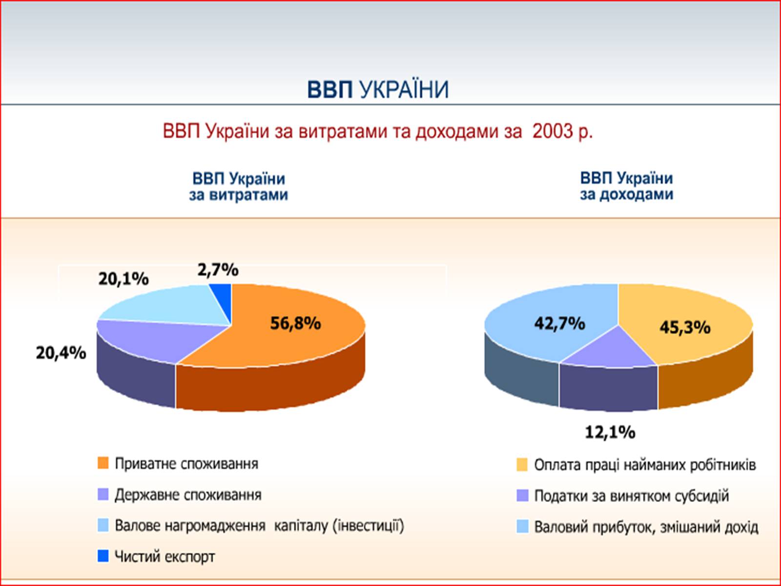 Презентація на тему «Валовий внутрішній продукт» (варіант 1) - Слайд #15 Презентація на тему «Валовий внутрішній продукт» (варіант 1) - Слайд #15