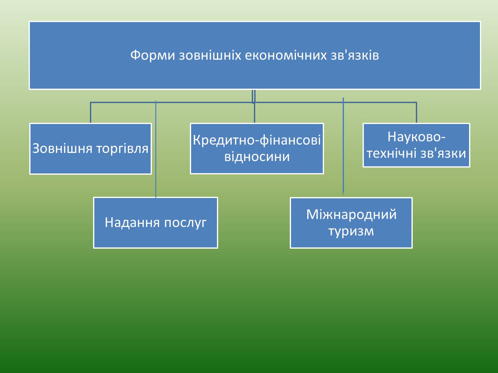 Презентація на тему «Зовнішні економічні зв’язки» - Слайд #3 Презентація на тему «Зовнішні економічні зв’язки» - Слайд #3