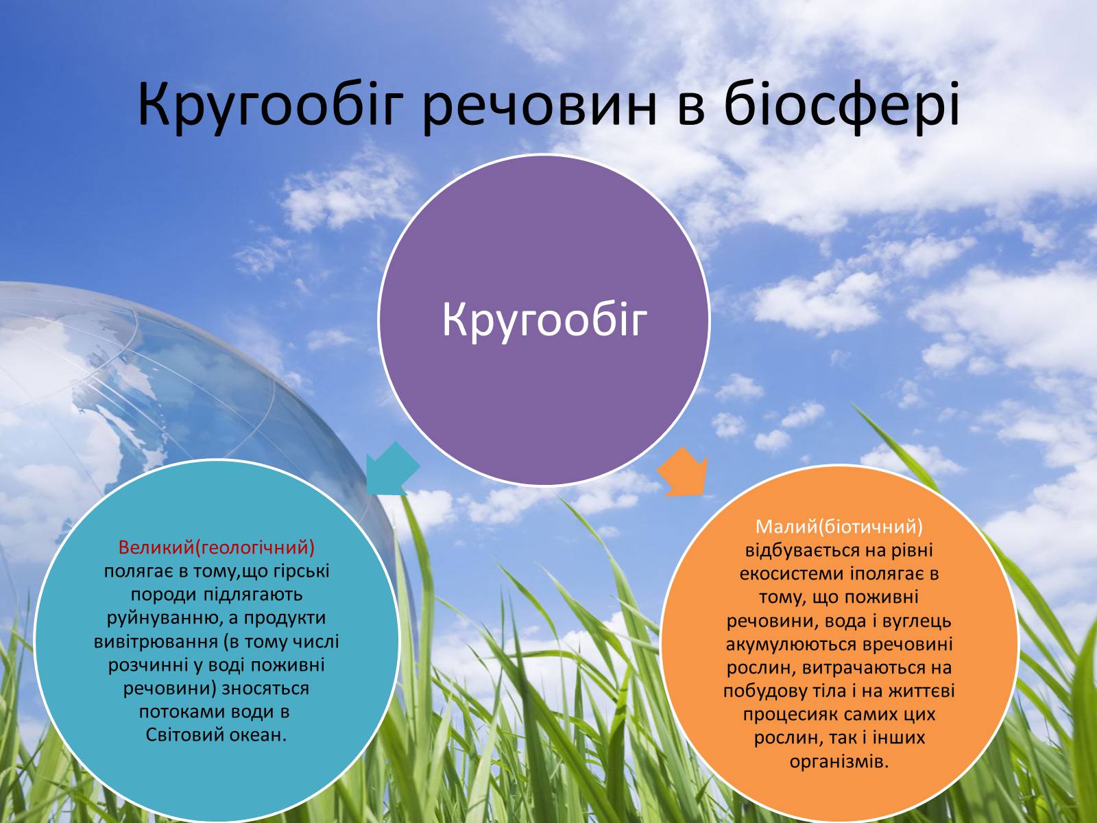 Презентація на тему «Колообіг речовин у природі» (варіант 3) - Слайд #4 Презентація на тему «Колообіг речовин у природі» (варіант 3) - Слайд #4