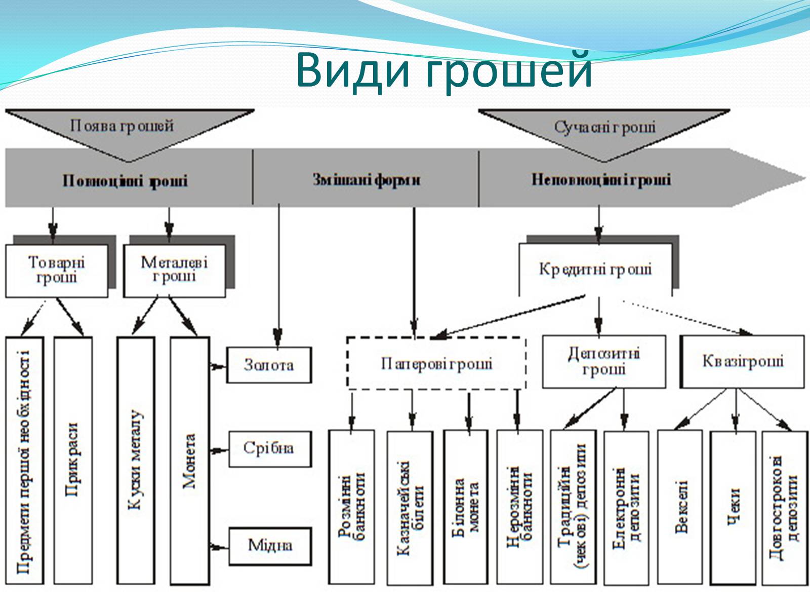 Презентація на тему «Види грошей» (варіант 2) - Слайд #3 Презентація на тему «Види грошей» (варіант 2) - Слайд #3