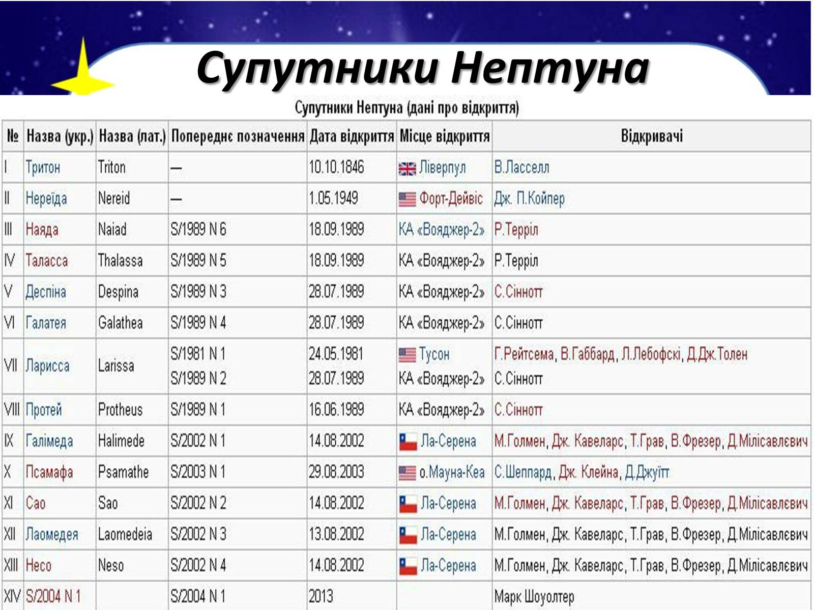 Презентація на тему «Нептун» (варіант 1) - Слайд #6 Презентація на тему «Нептун» (варіант 1) - Слайд #6