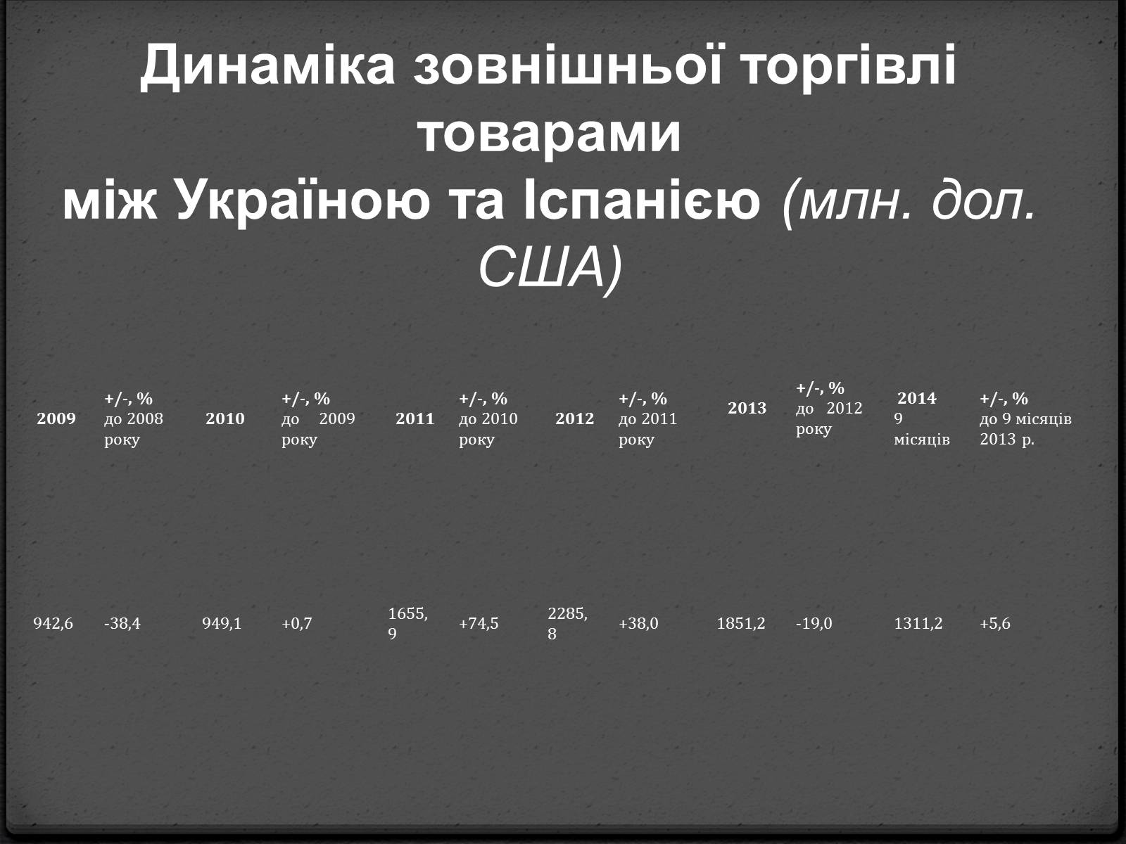 Презентація на тему «Економічні відносини України та Іспанії» - Слайд #6 Презентація на тему «Економічні відносини України та Іспанії» - Слайд #6