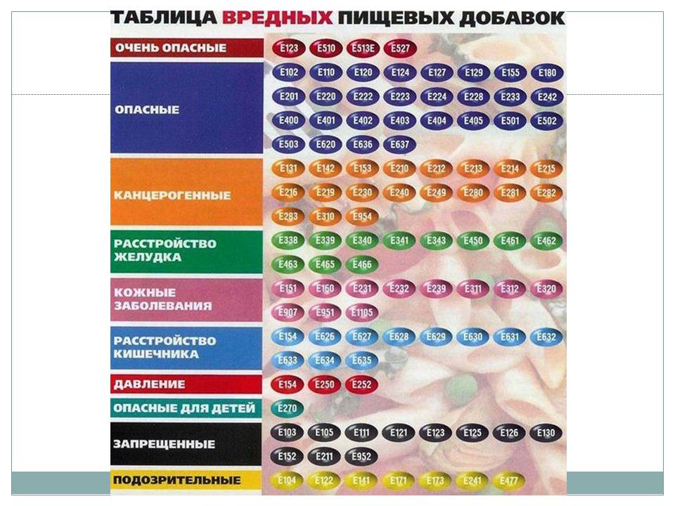 Презентація на тему «Харчові добавки» (варіант 22) - Слайд #7 Презентація на тему «Харчові добавки» (варіант 22) - Слайд #7