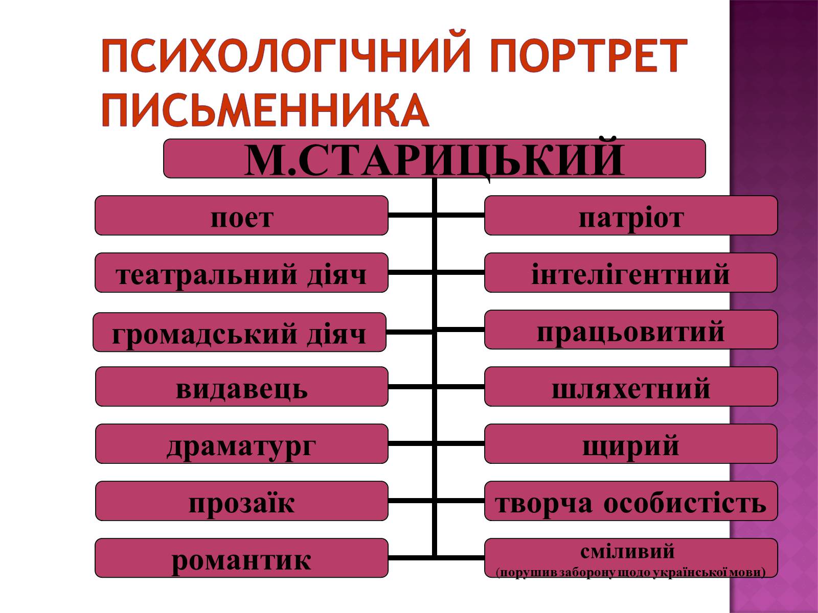 Презентація на тему «Старицький» (варіант 3) - Слайд #10 Презентація на тему «Старицький» (варіант 3) - Слайд #10